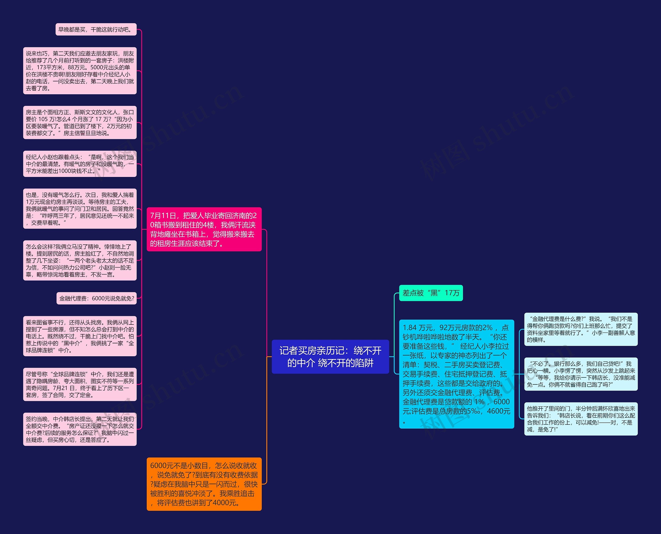 记者买房亲历记：绕不开的中介 绕不开的陷阱思维导图