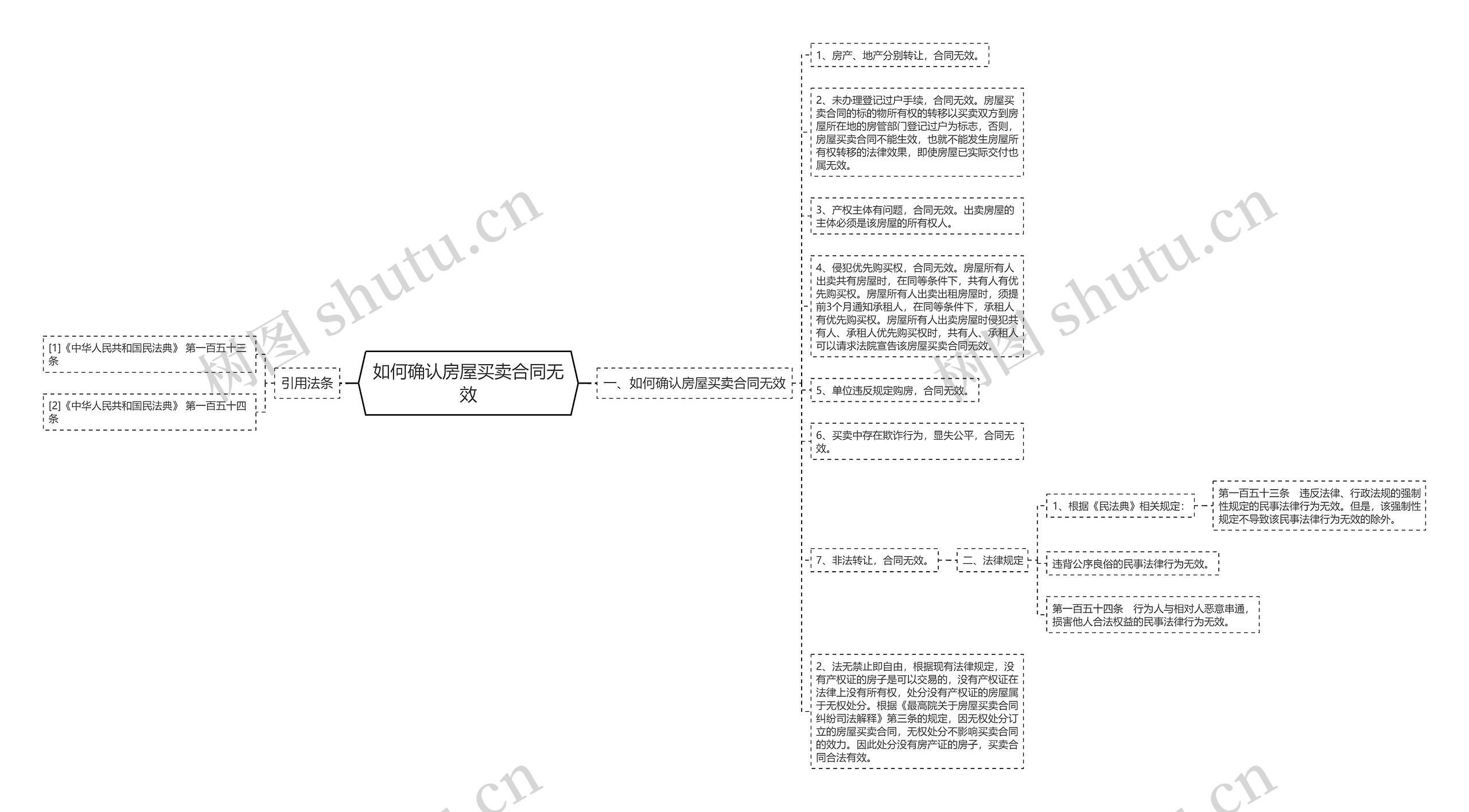 如何确认房屋买卖合同无效思维导图高清图 如何确认房屋买卖合同无效思维导图