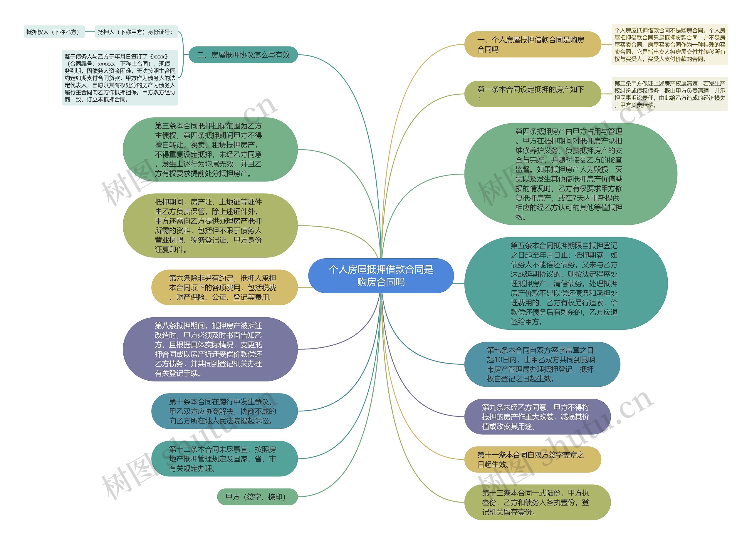 个人房屋抵押借款合同是购房合同吗思维导图