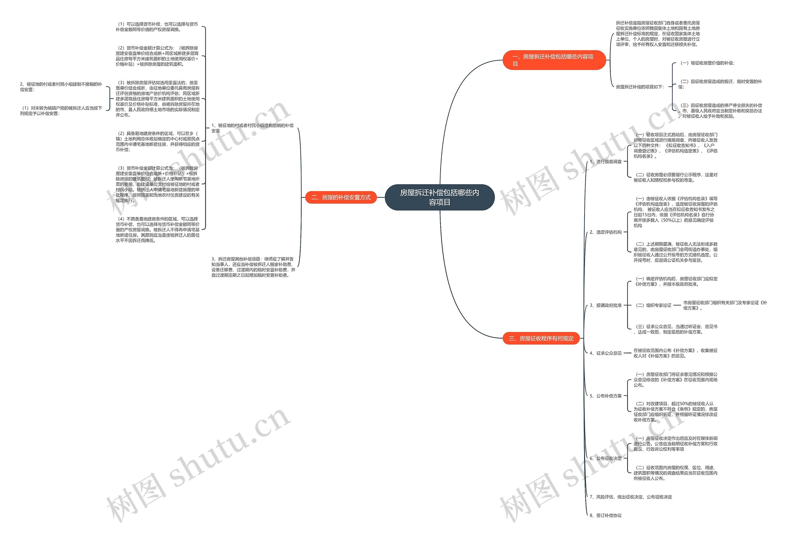 房屋拆迁补偿包括哪些内容项目思维导图