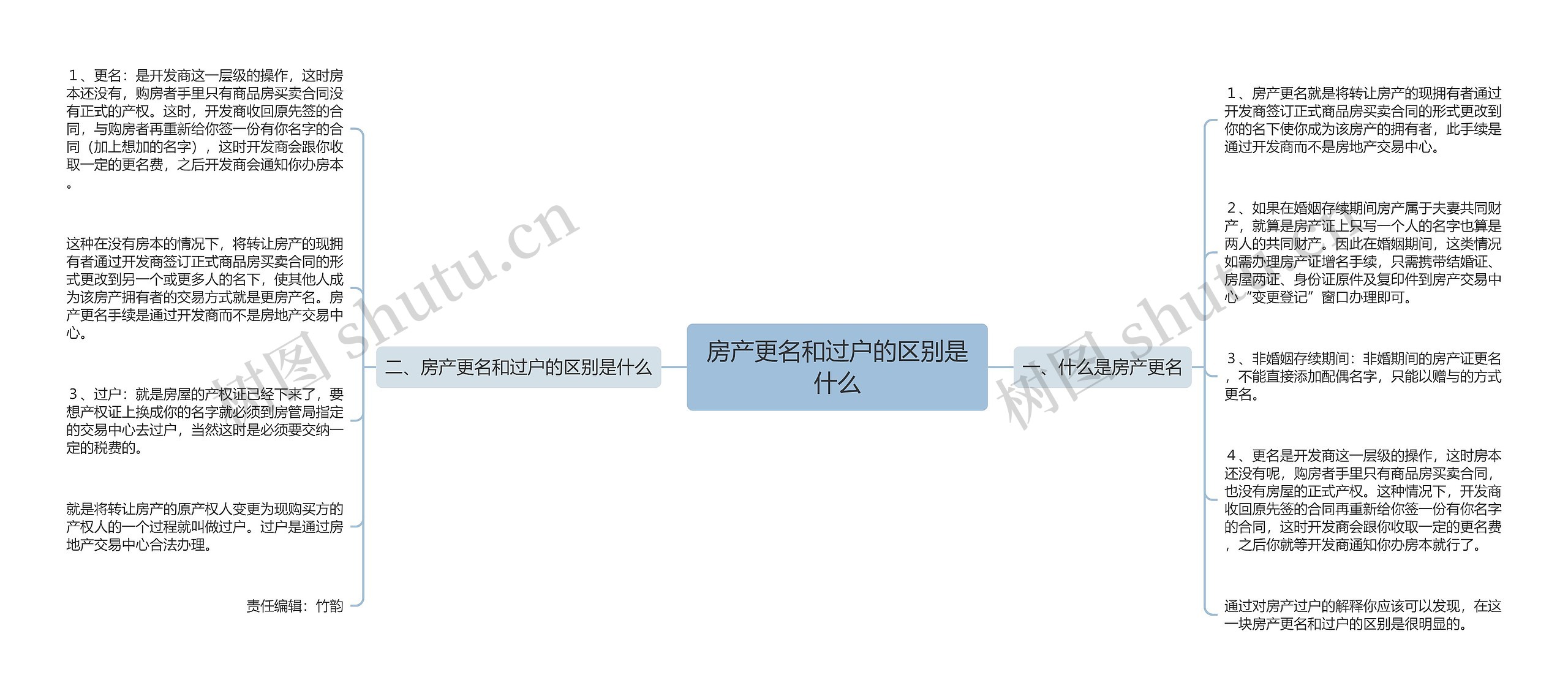 房产更名和过户的区别是什么思维导图