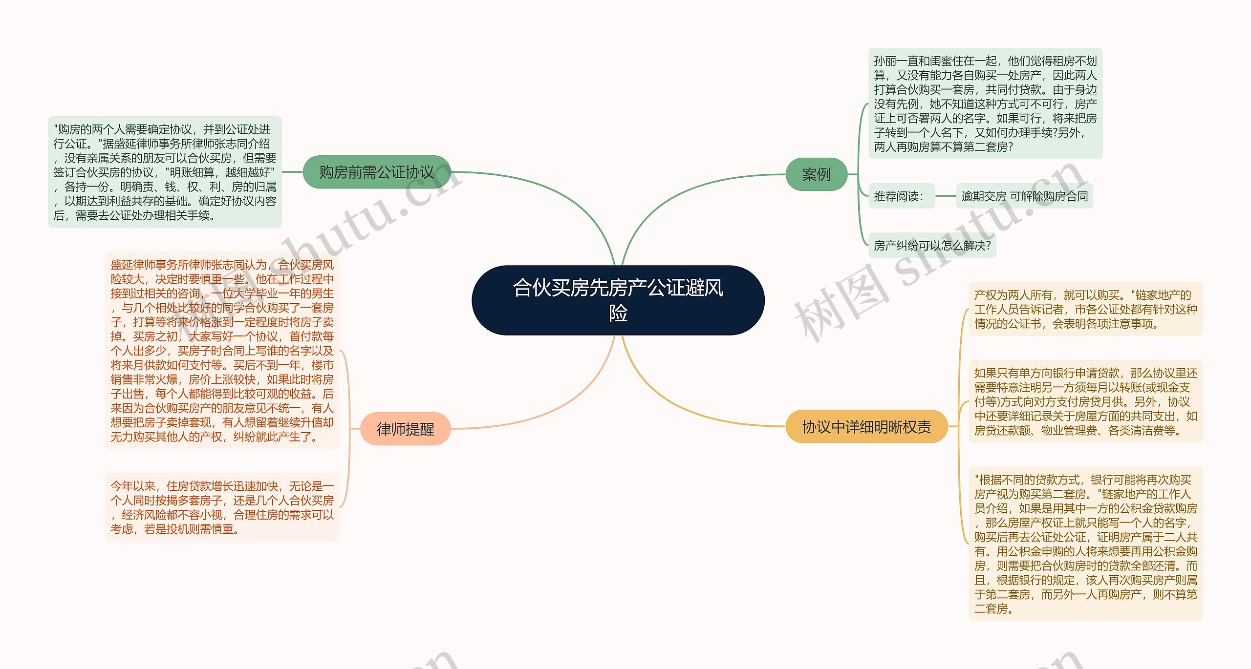 合伙买房先房产公证避风险思维导图