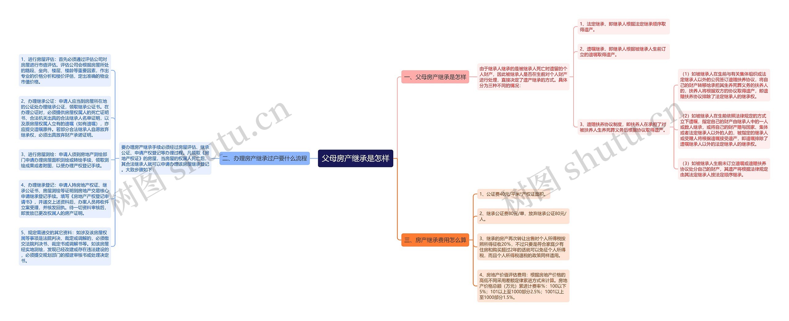 父母房产继承是怎样思维导图