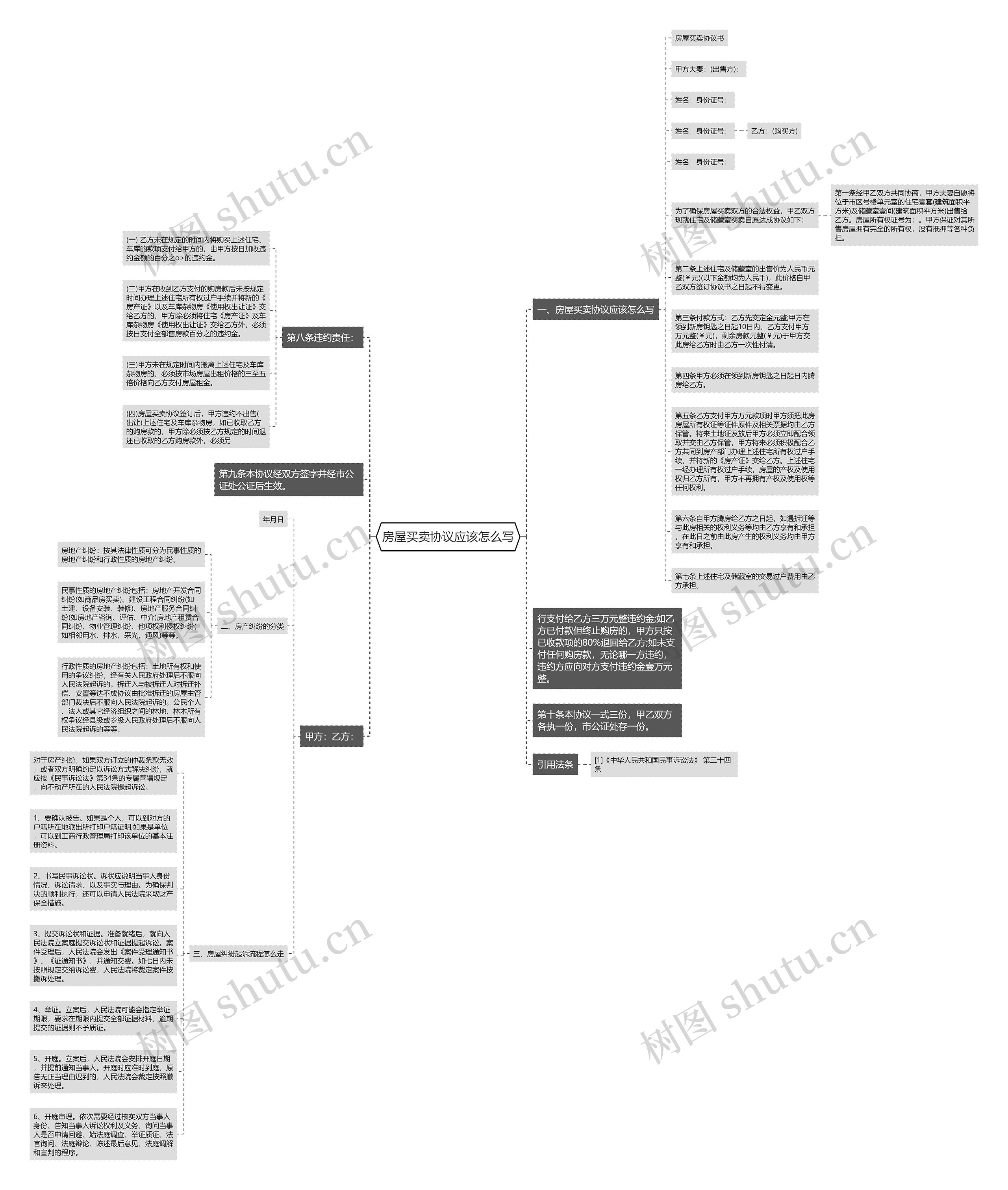 房屋买卖协议应该怎么写思维导图