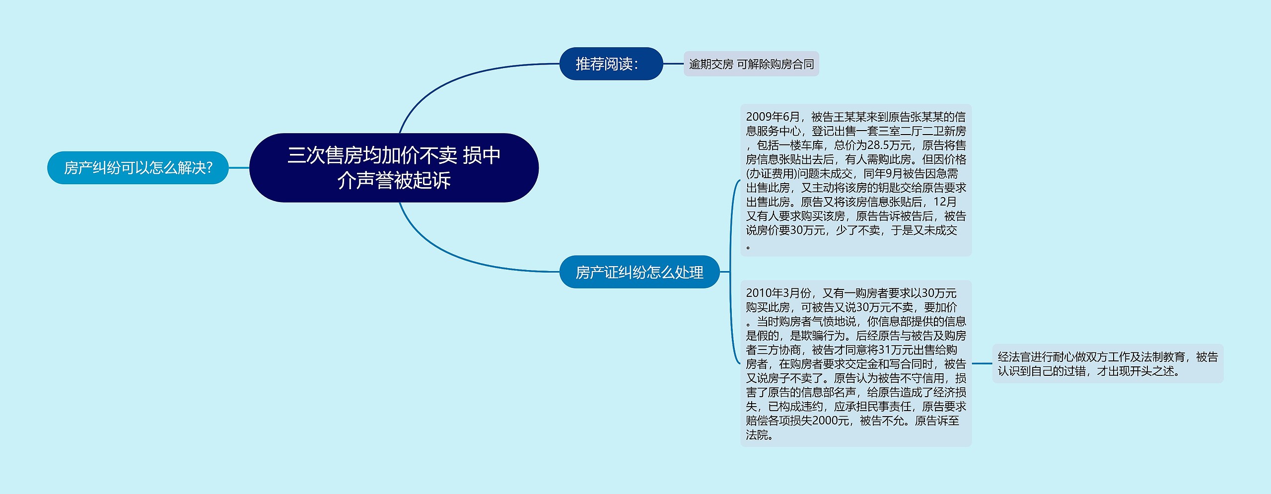 三次售房均加价不卖 损中介声誉被起诉