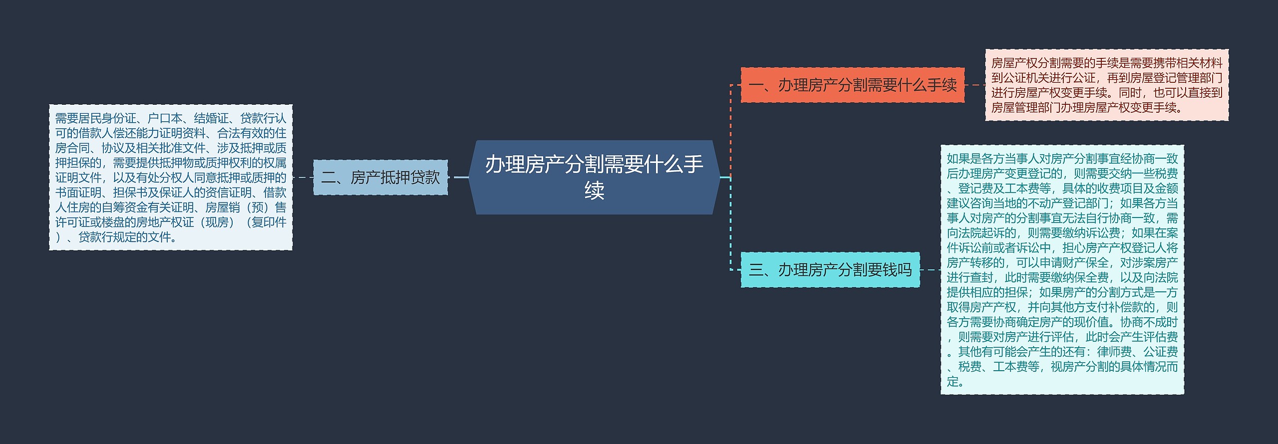 办理房产分割需要什么手续思维导图