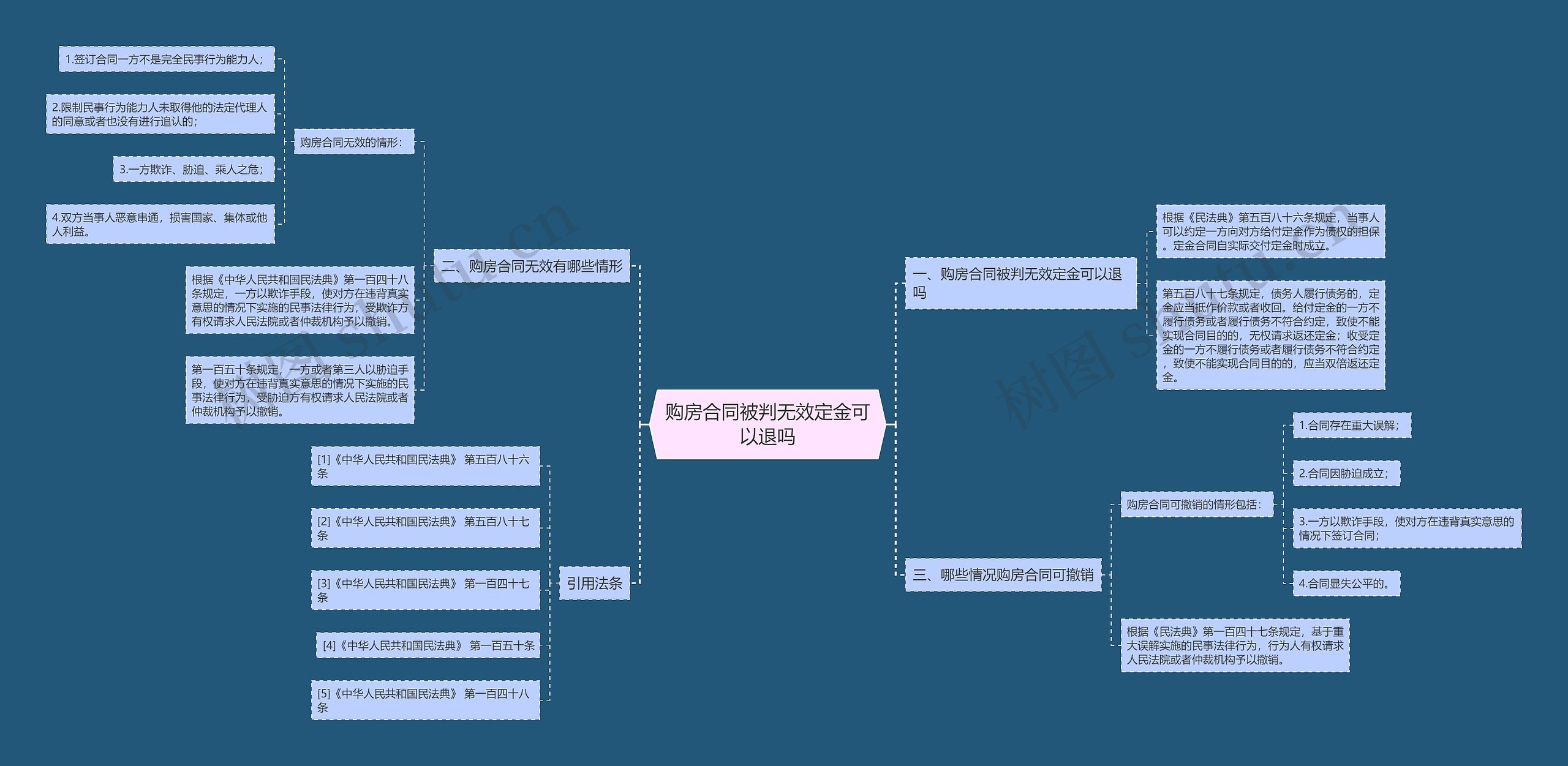 购房合同被判无效定金可以退吗思维导图