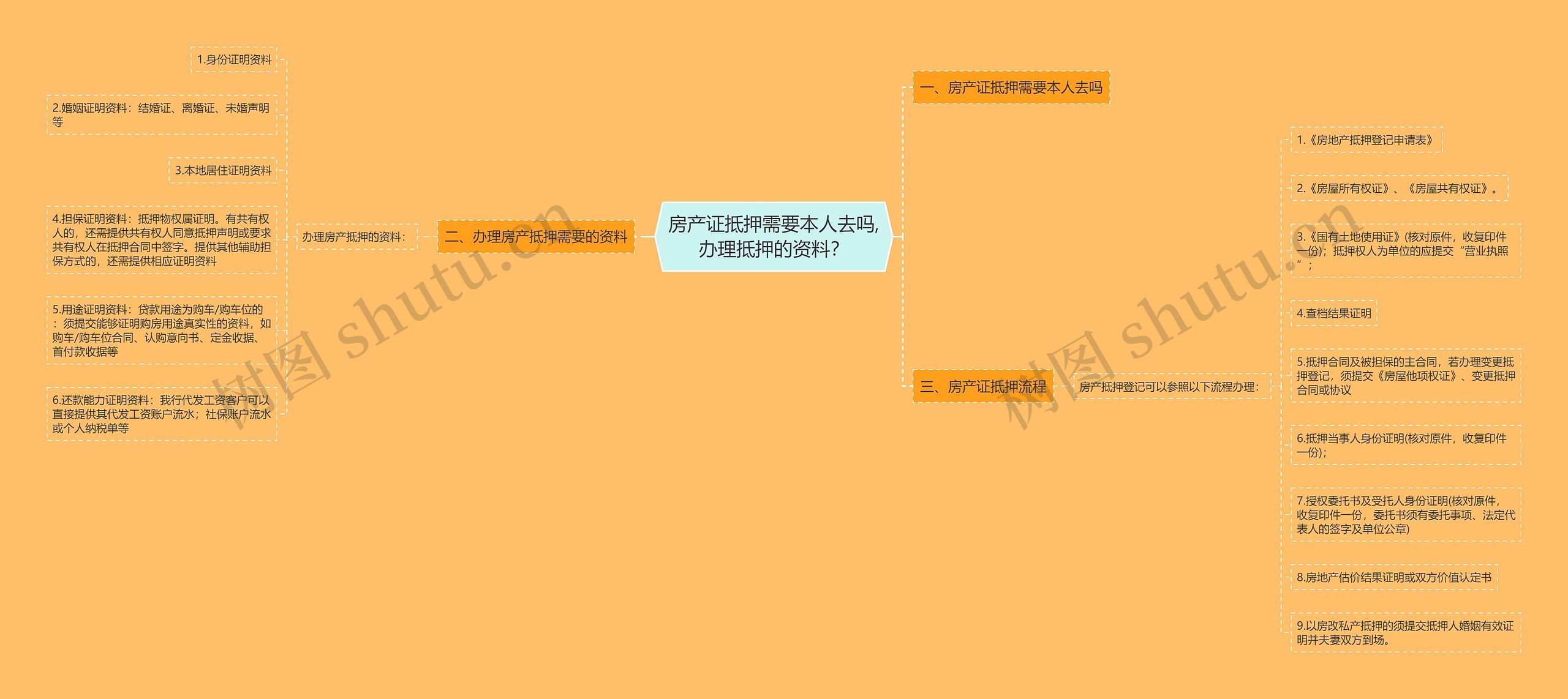 房产证抵押需要本人去吗,办理抵押的资料？思维导图