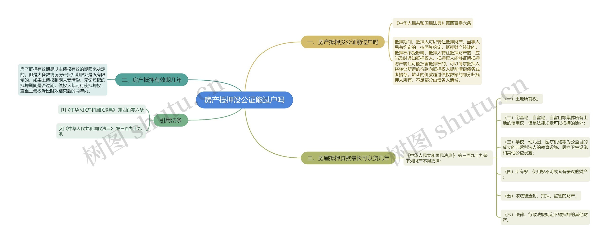 房产抵押没公证能过户吗思维导图