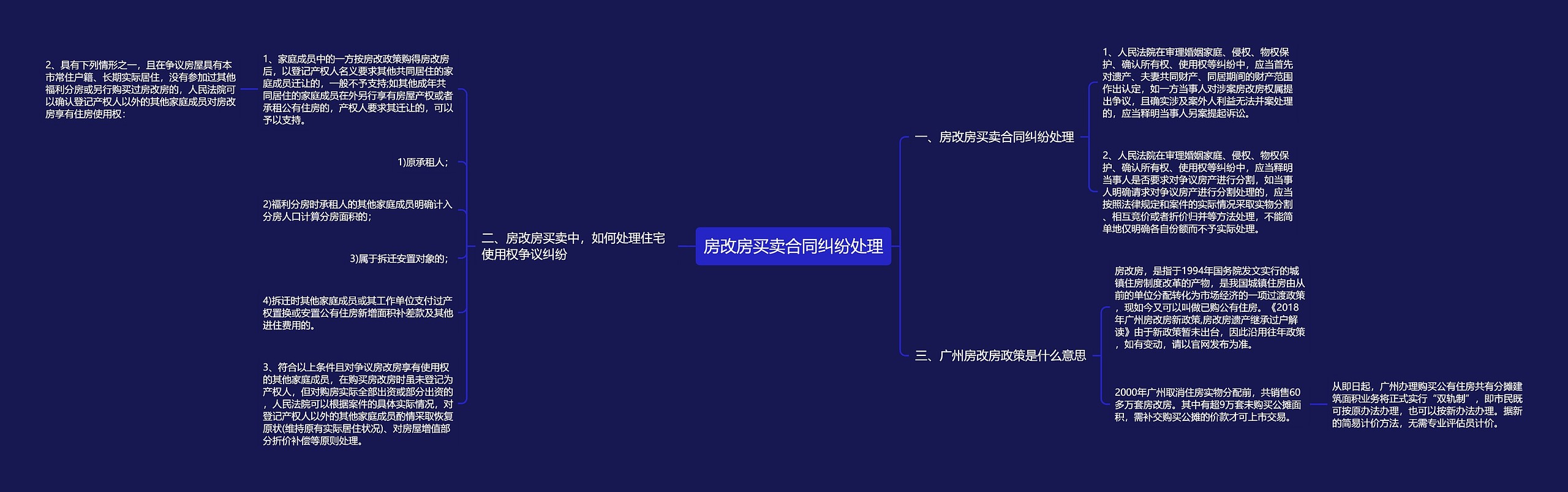 房改房买卖合同纠纷处理思维导图