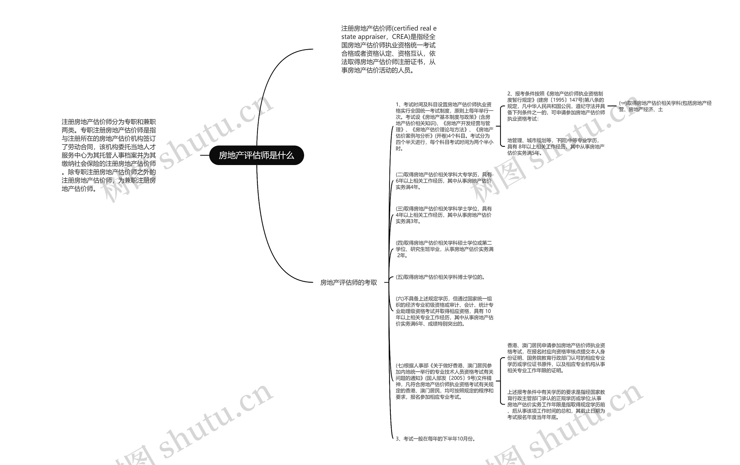 房地产评估师是什么思维导图