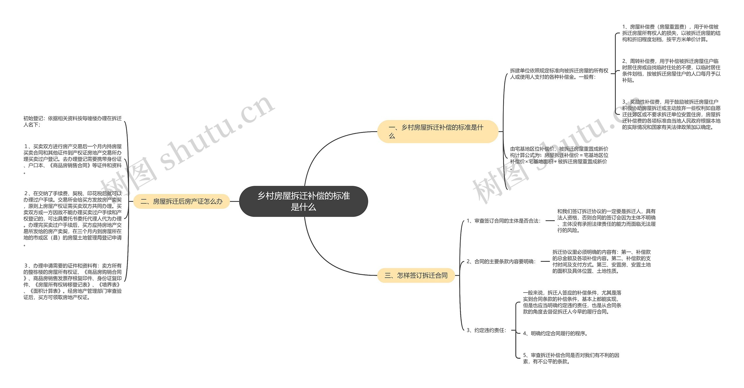 乡村房屋拆迁补偿的标准是什么思维导图