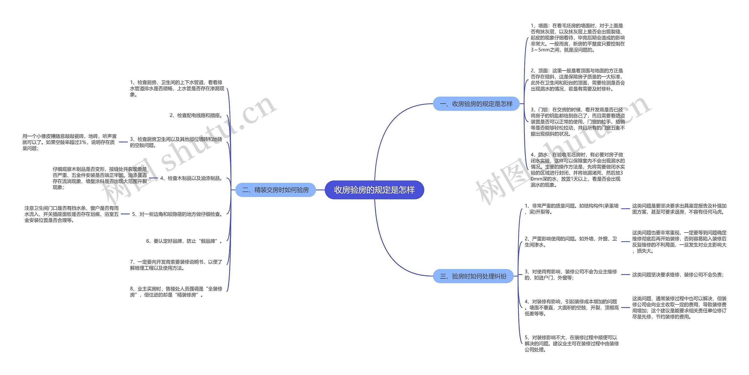 收房验房的规定是怎样思维导图