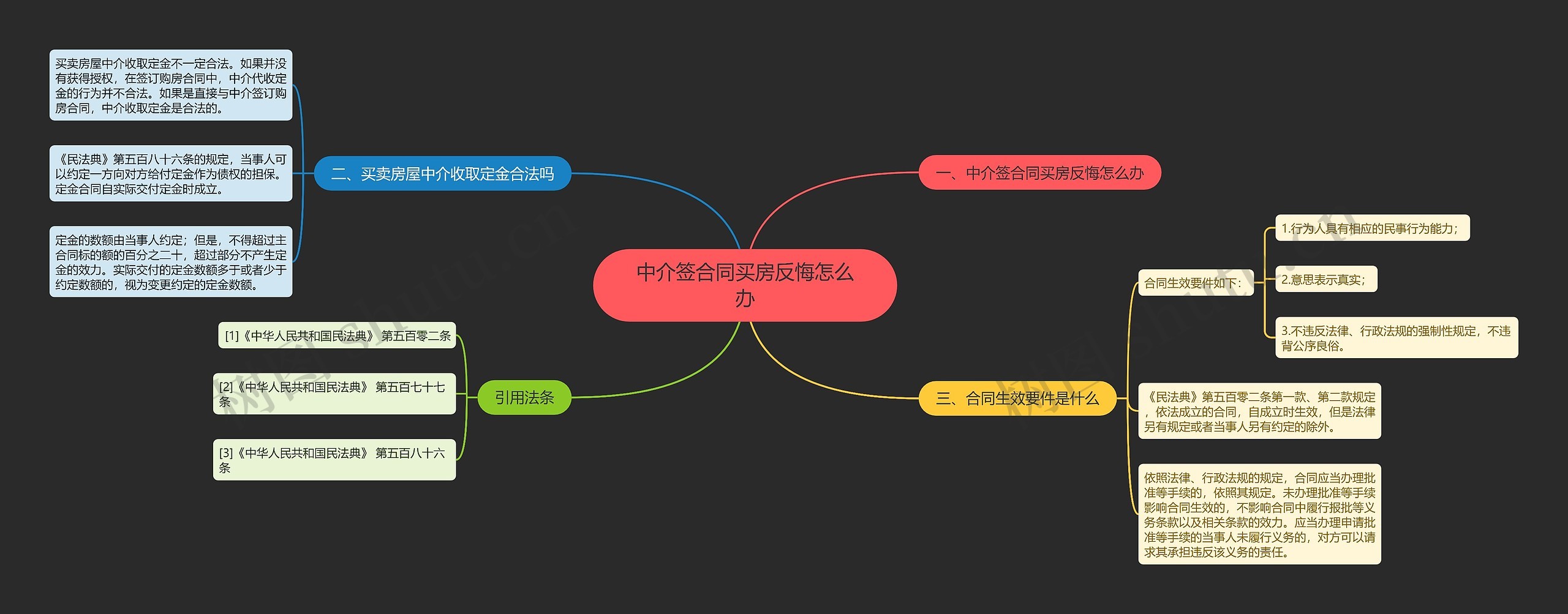 中介签合同买房反悔怎么办思维导图