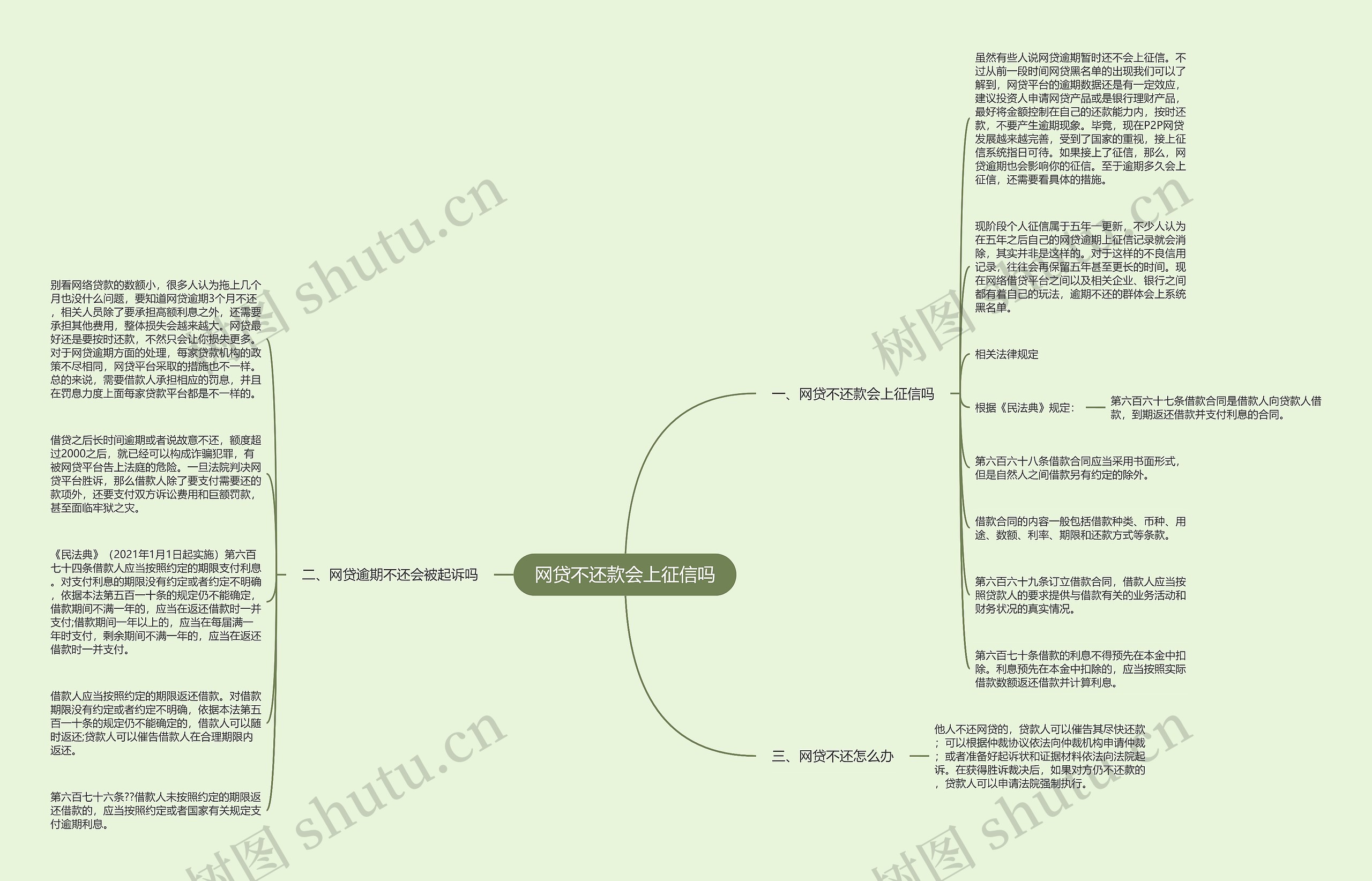 网贷不还款会上征信吗思维导图