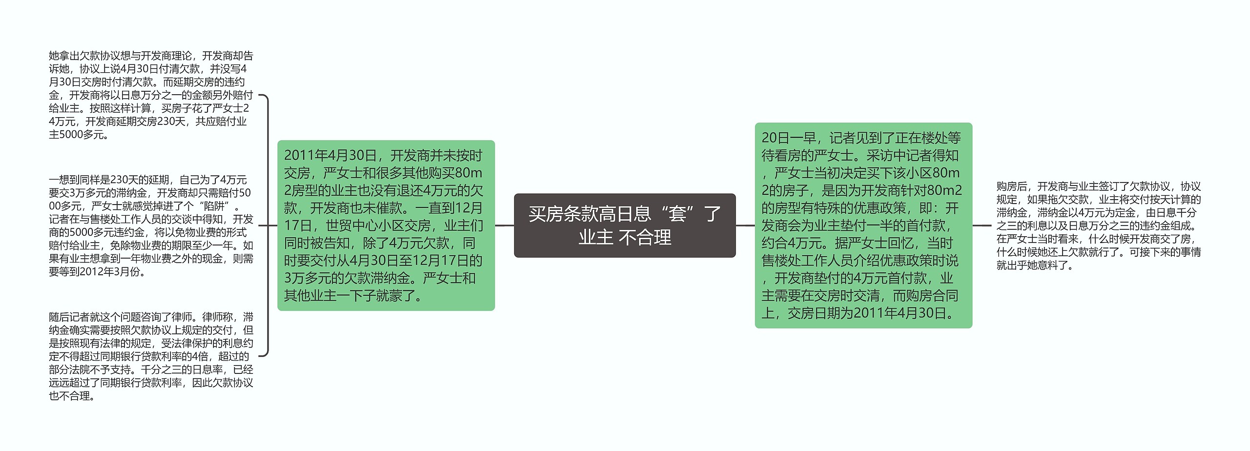 买房条款高日息“套”了业主 不合理思维导图