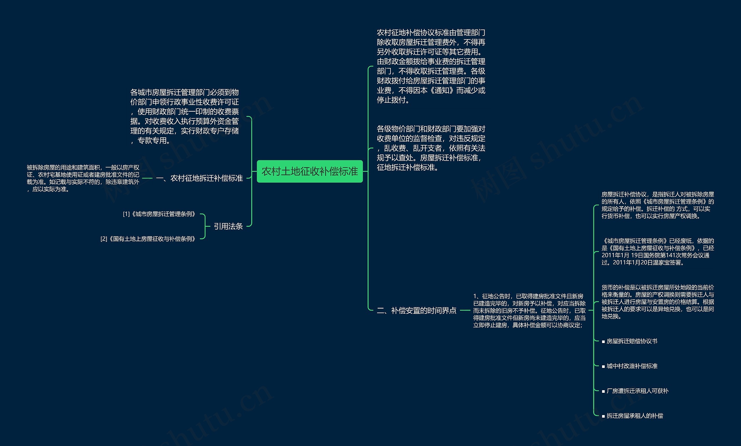 农村土地征收补偿标准思维导图