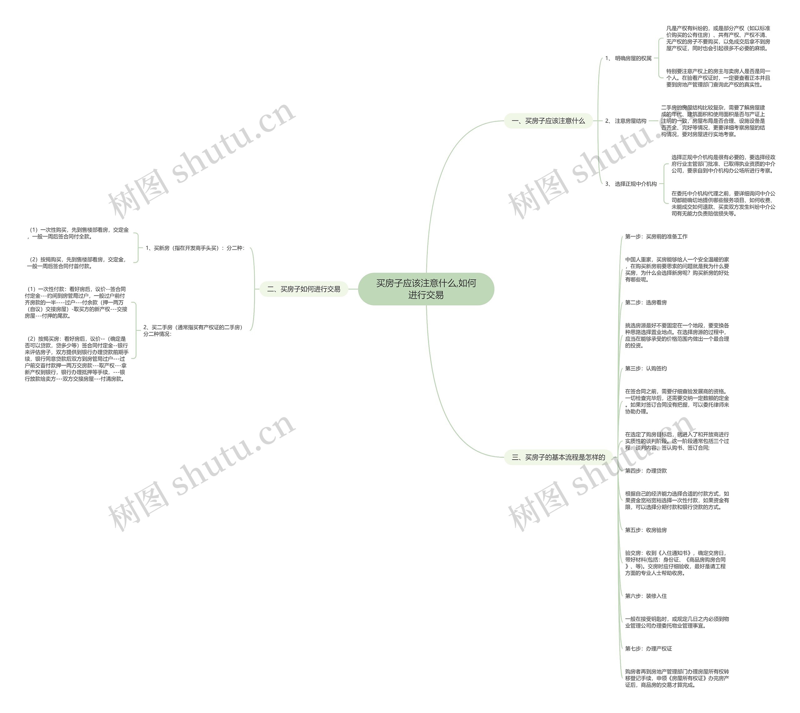 买房子应该注意什么,如何进行交易思维导图