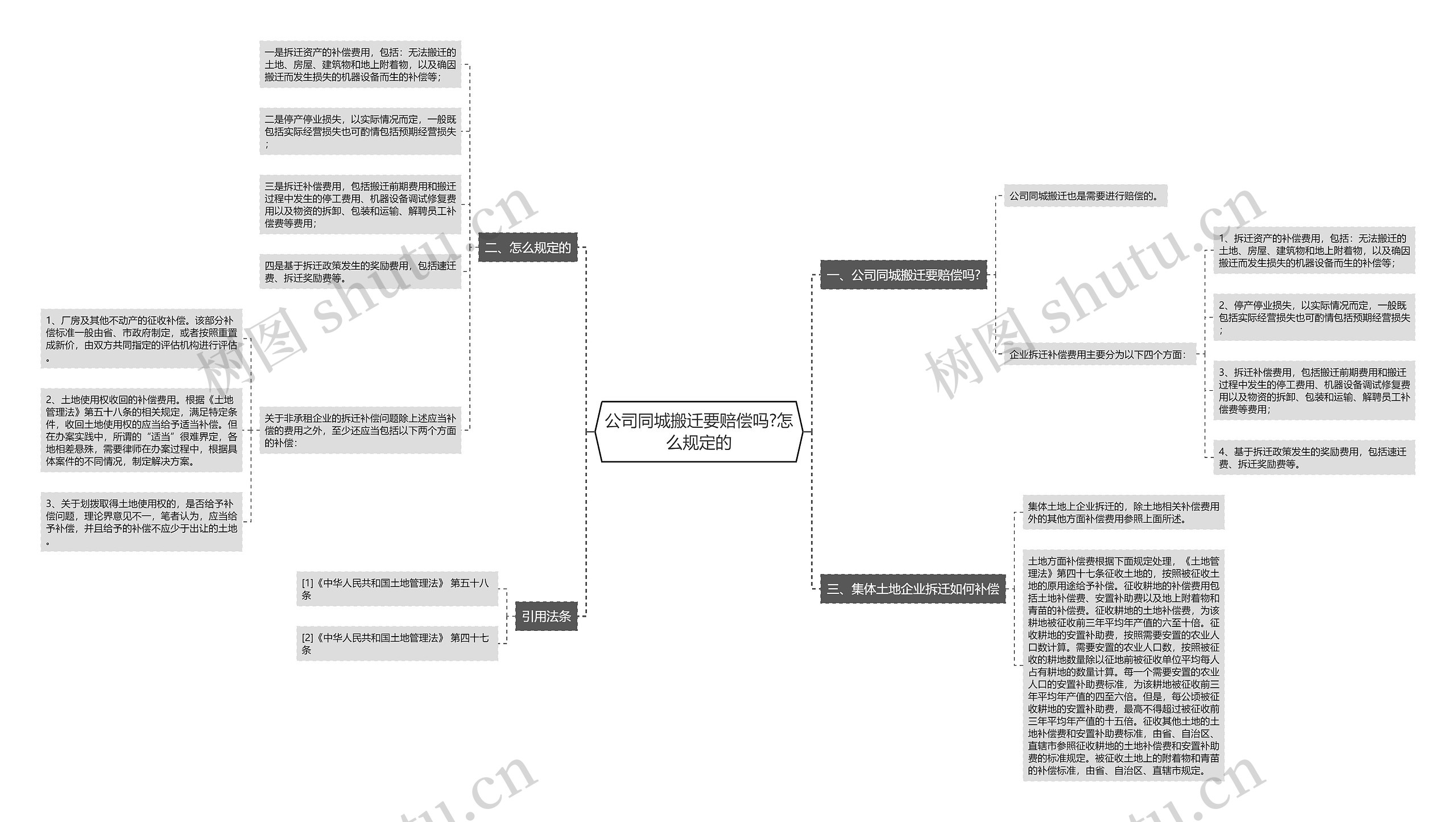 公司同城搬迁要赔偿吗?怎么规定的思维导图