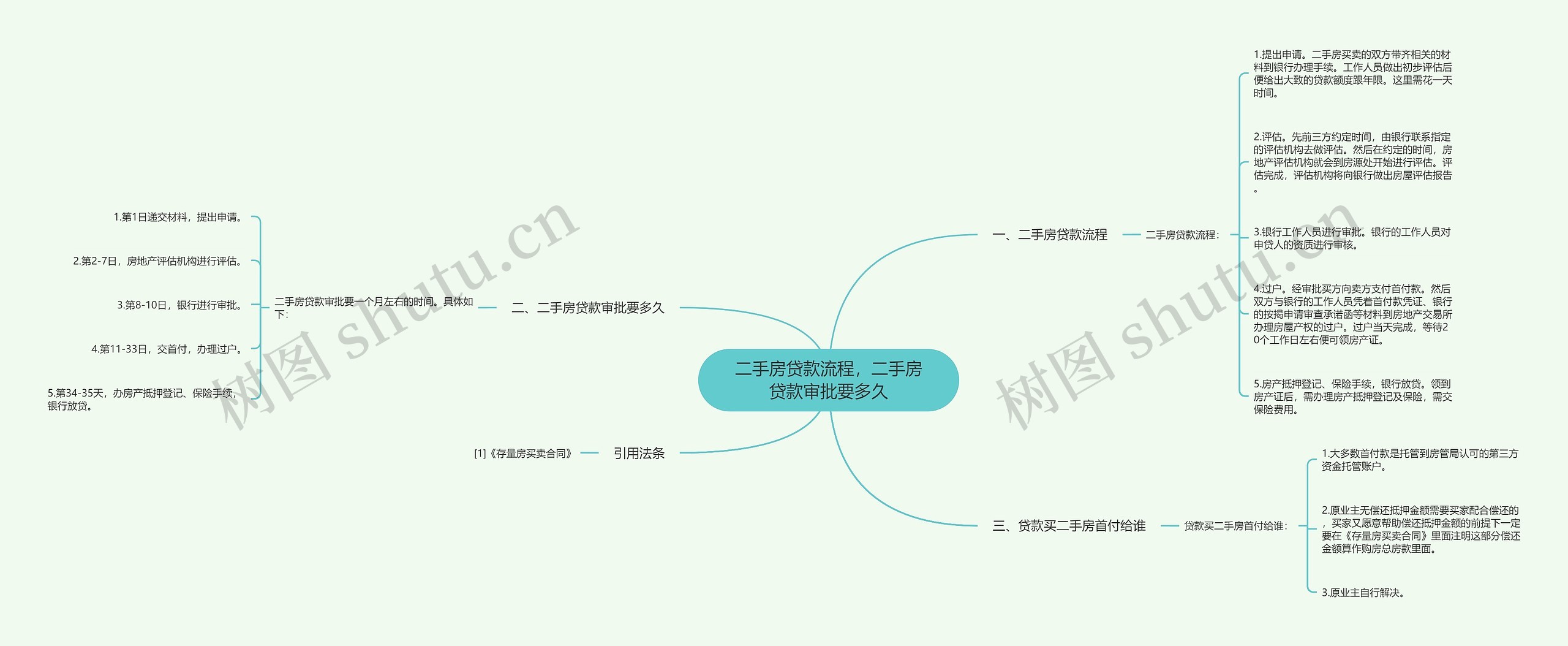 二手房贷款流程，二手房贷款审批要多久思维导图