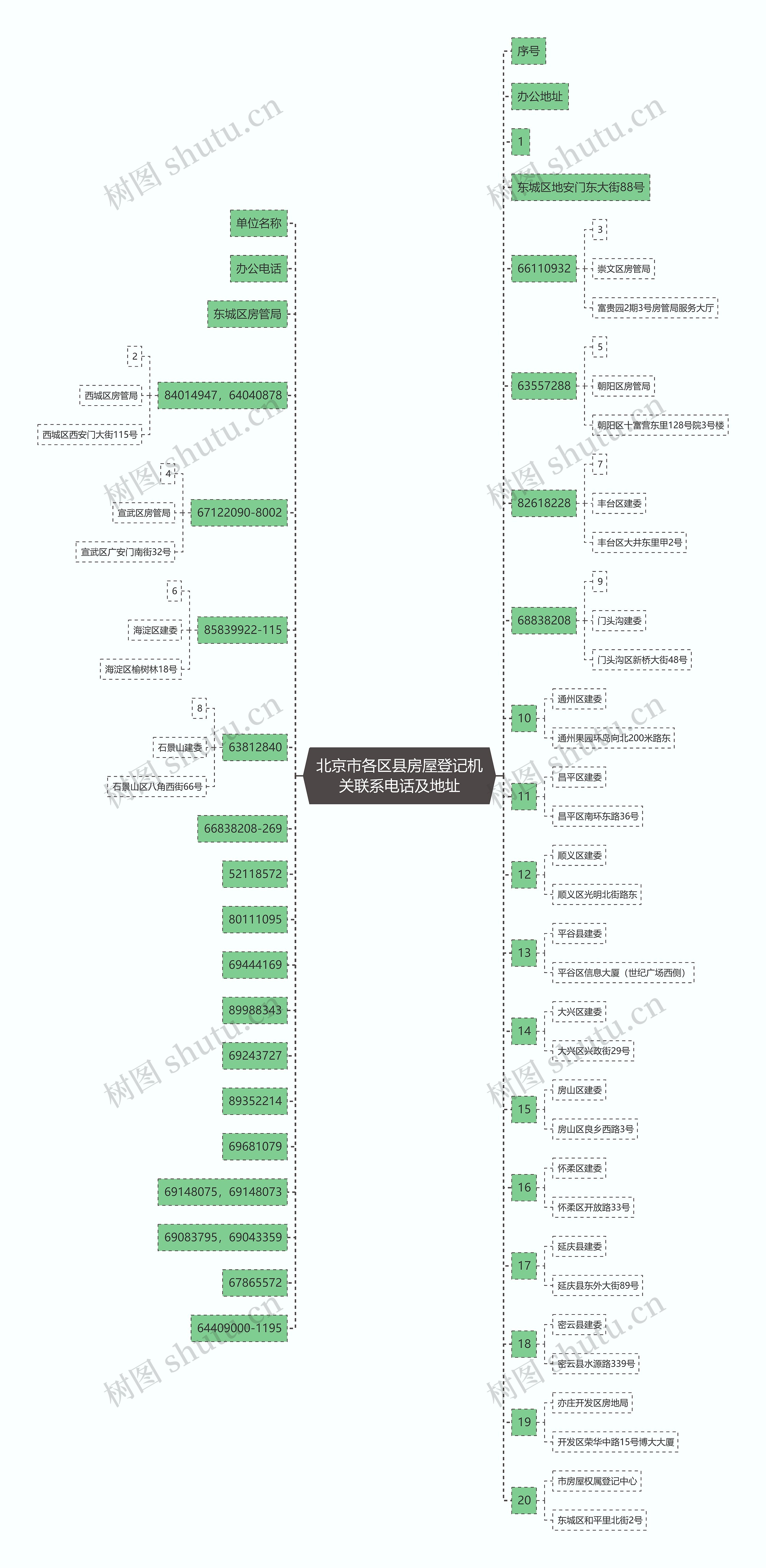 北京市各区县房屋登记机关联系电话及地址