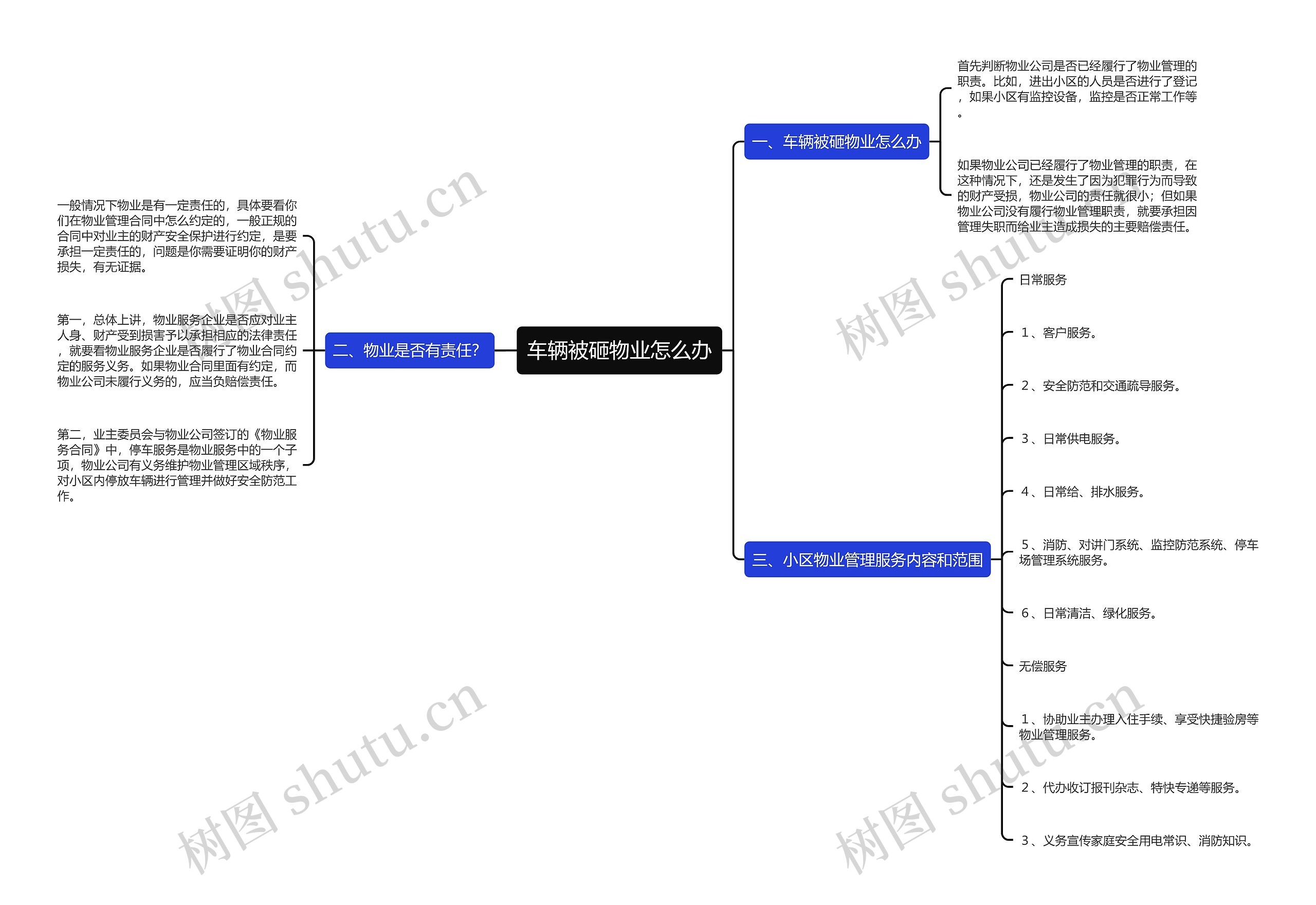 车辆被砸物业怎么办思维导图