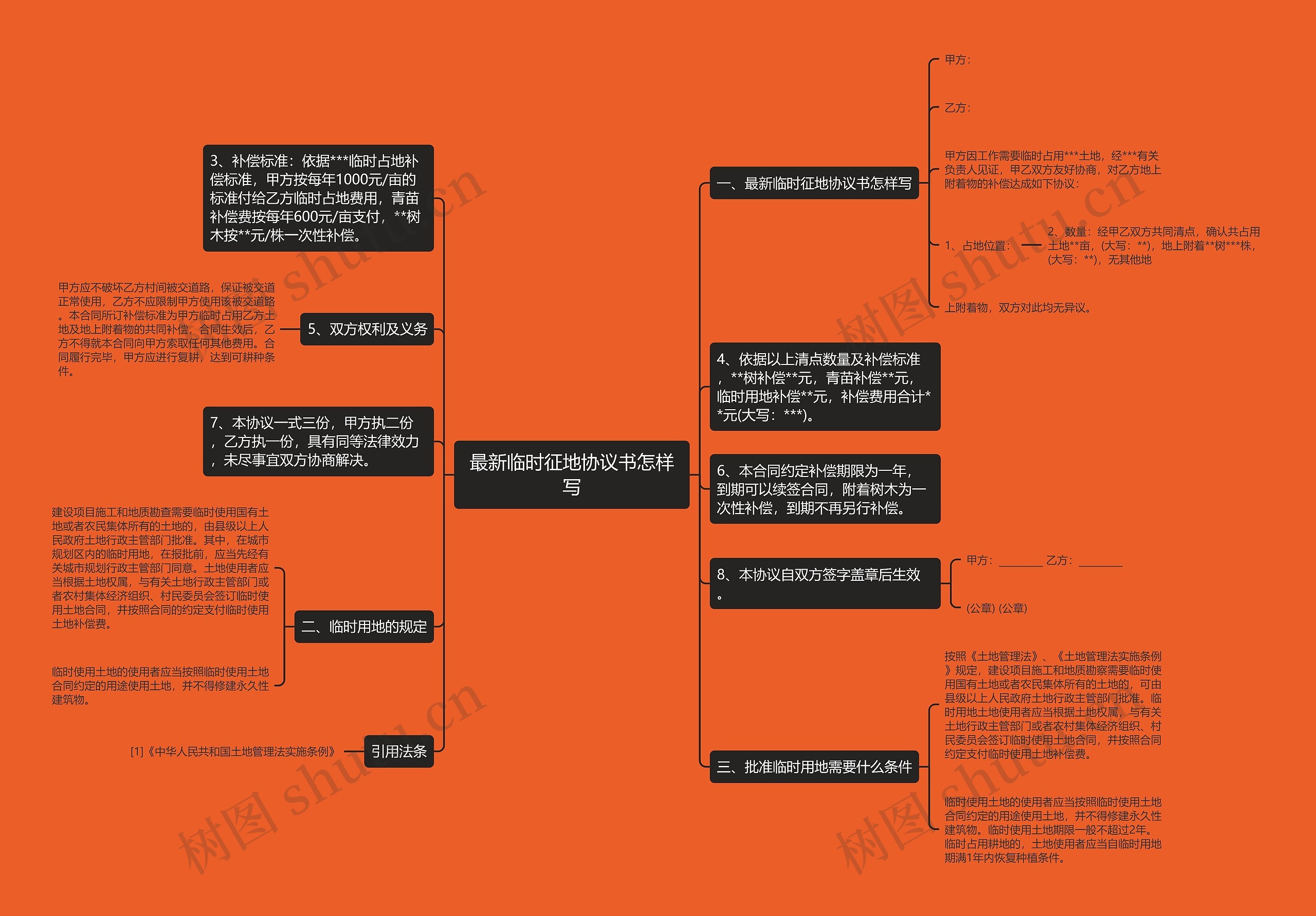 最新临时征地协议书怎样写思维导图