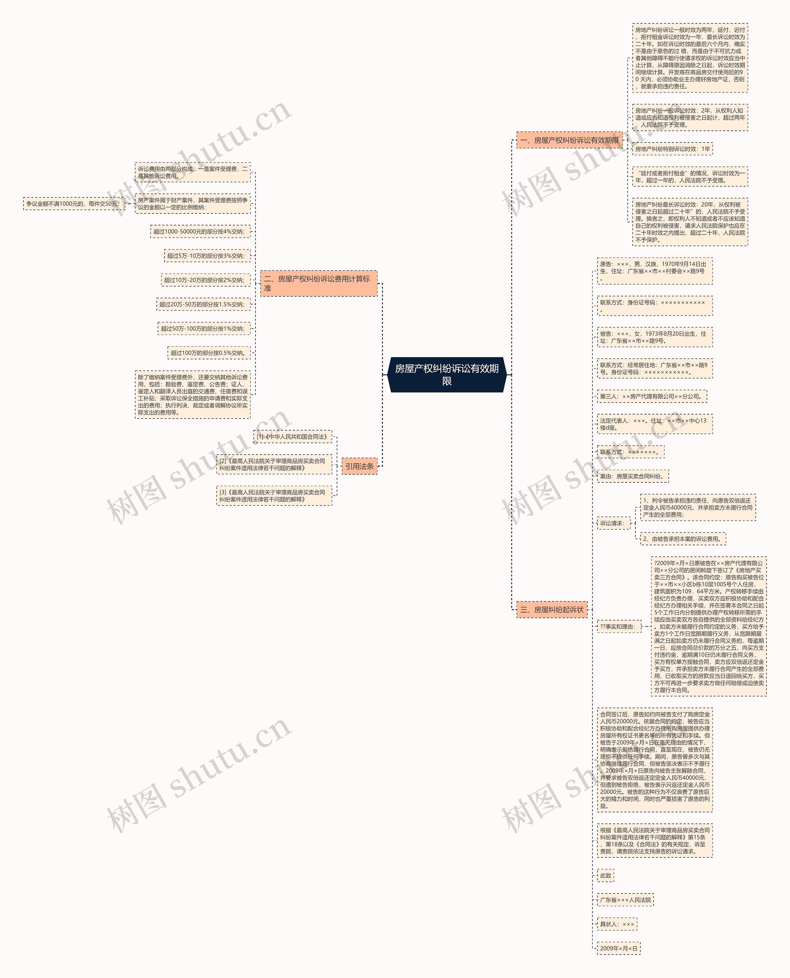 房屋产权纠纷诉讼有效期限思维导图