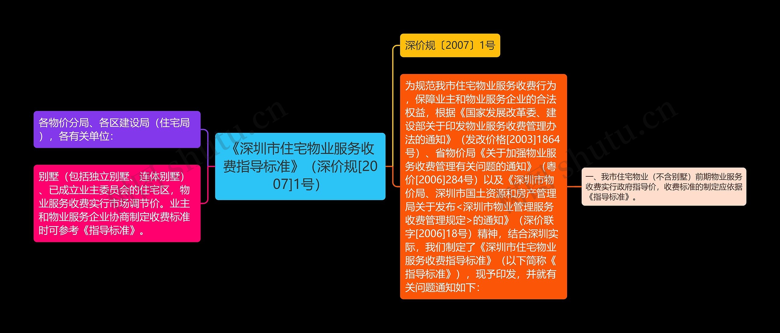 《深圳市住宅物业服务收费指导标准》（深价规[2007]1号）思维导图