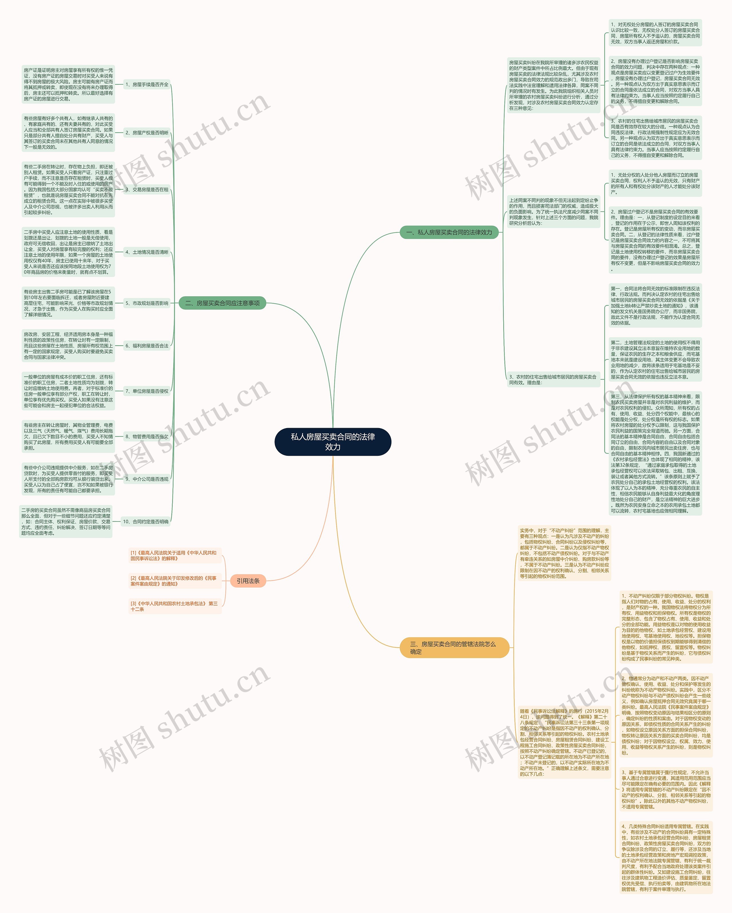 私人房屋买卖合同的法律效力思维导图
