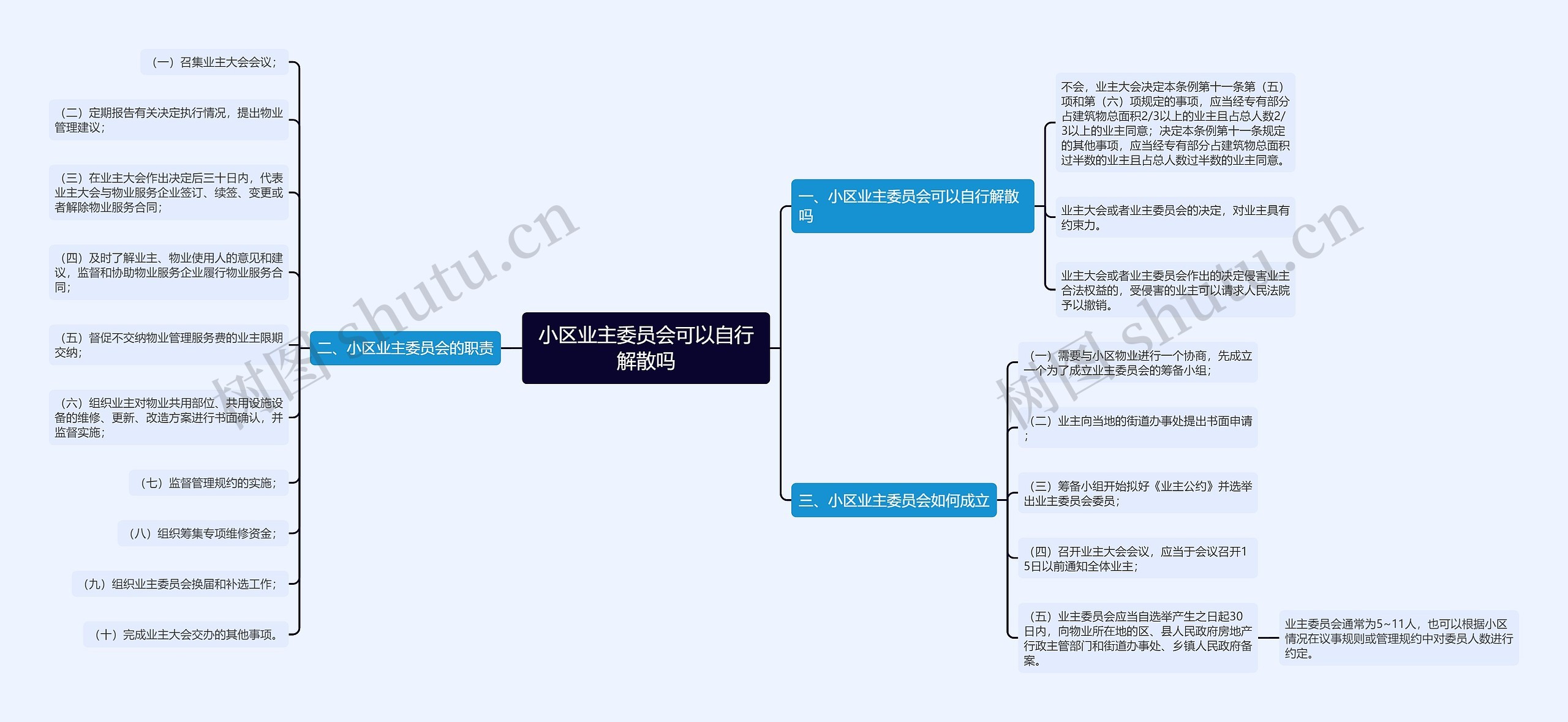 小区业主委员会可以自行解散吗思维导图