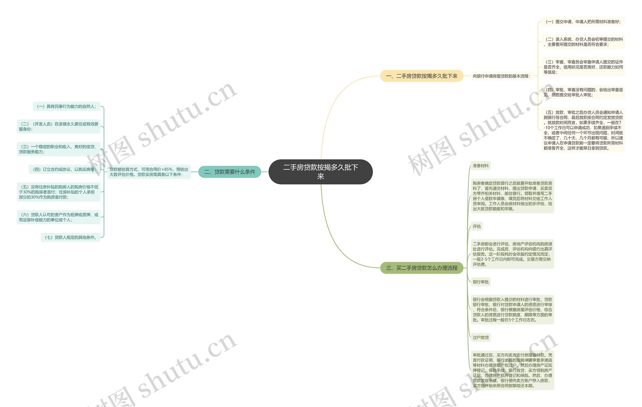 二手房贷款按揭多久批下来思维导图
