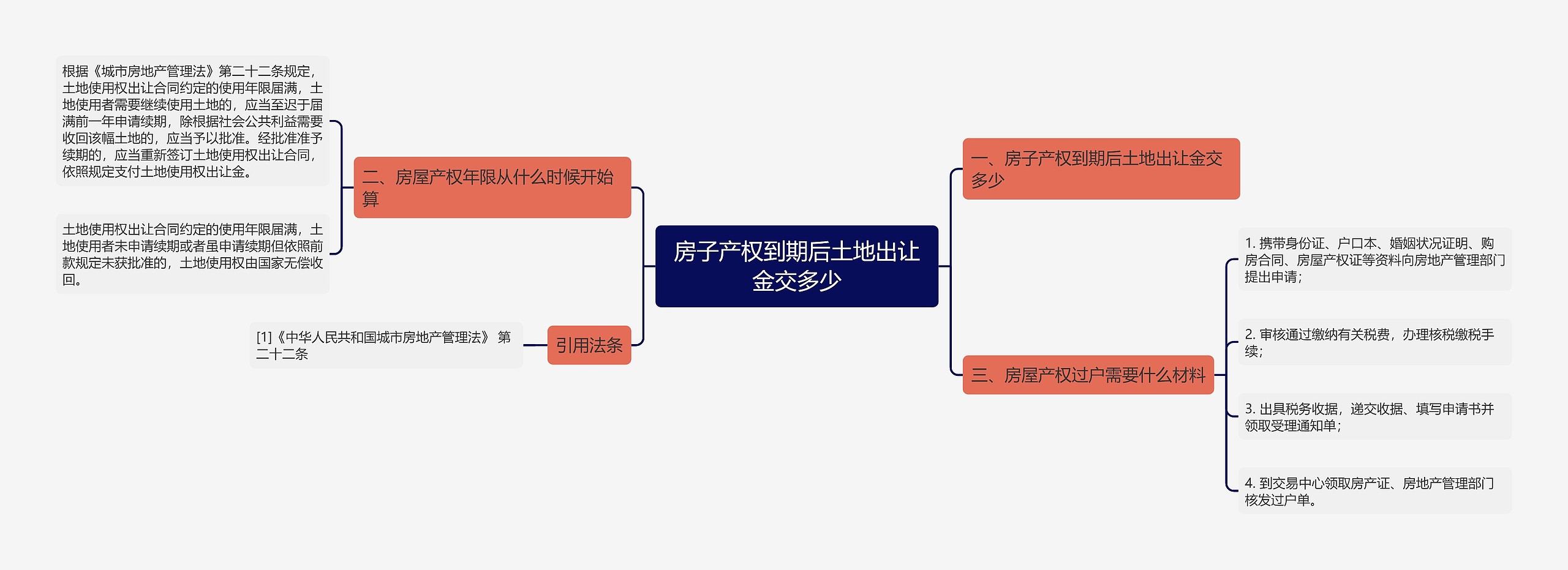 房子产权到期后土地出让金交多少思维导图