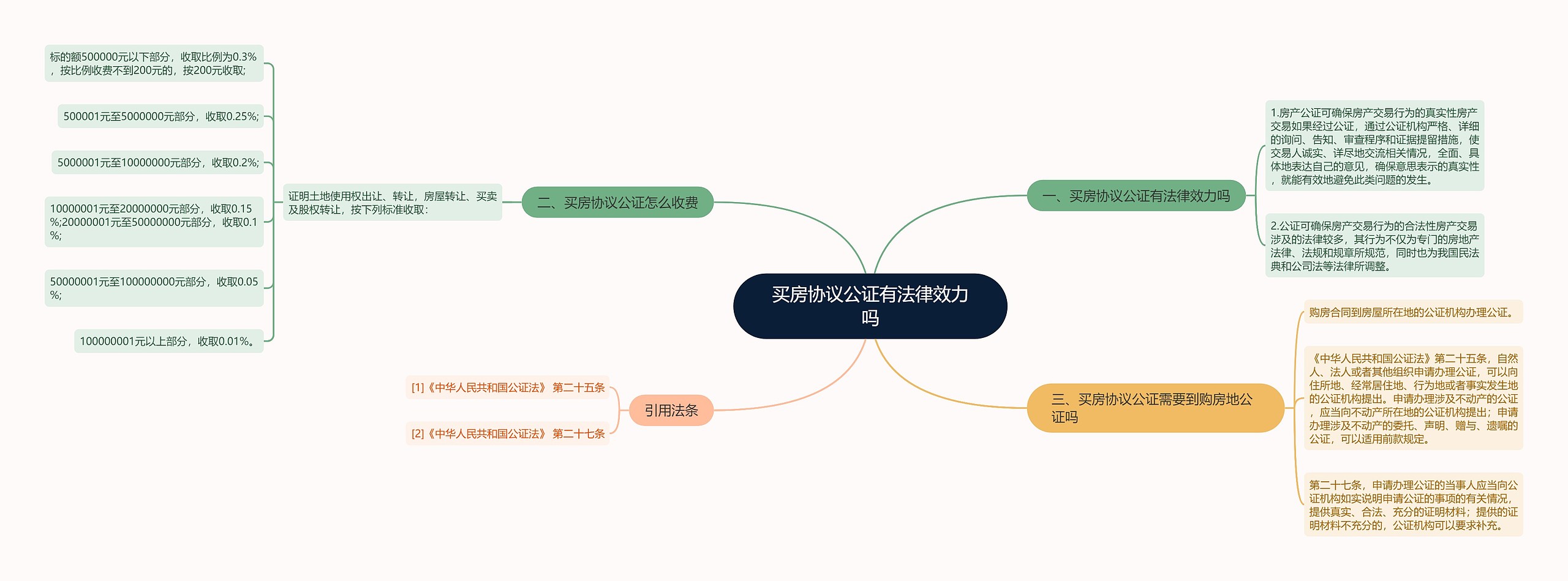 买房协议公证有法律效力吗思维导图