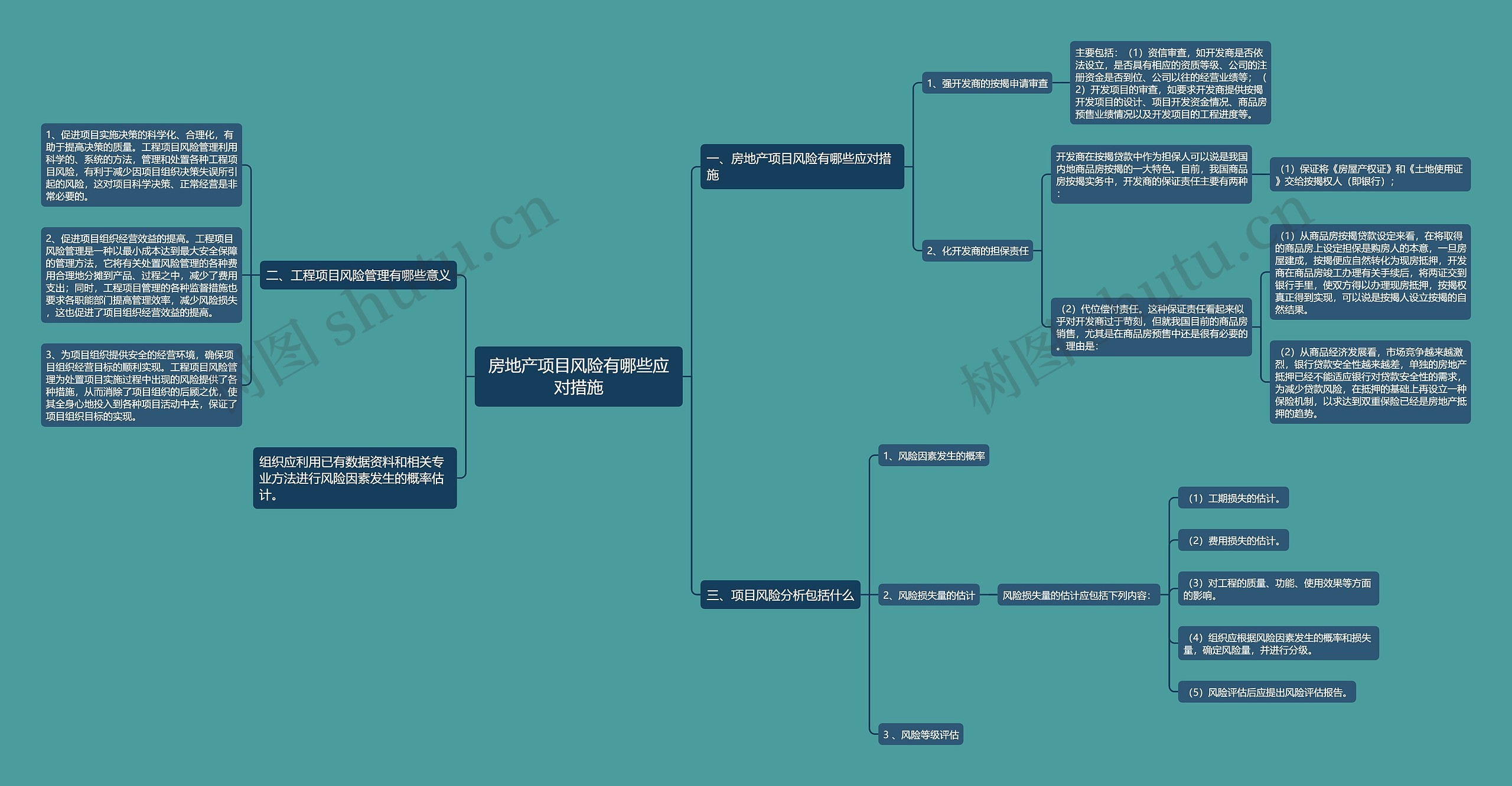 房地产项目风险有哪些应对措施思维导图