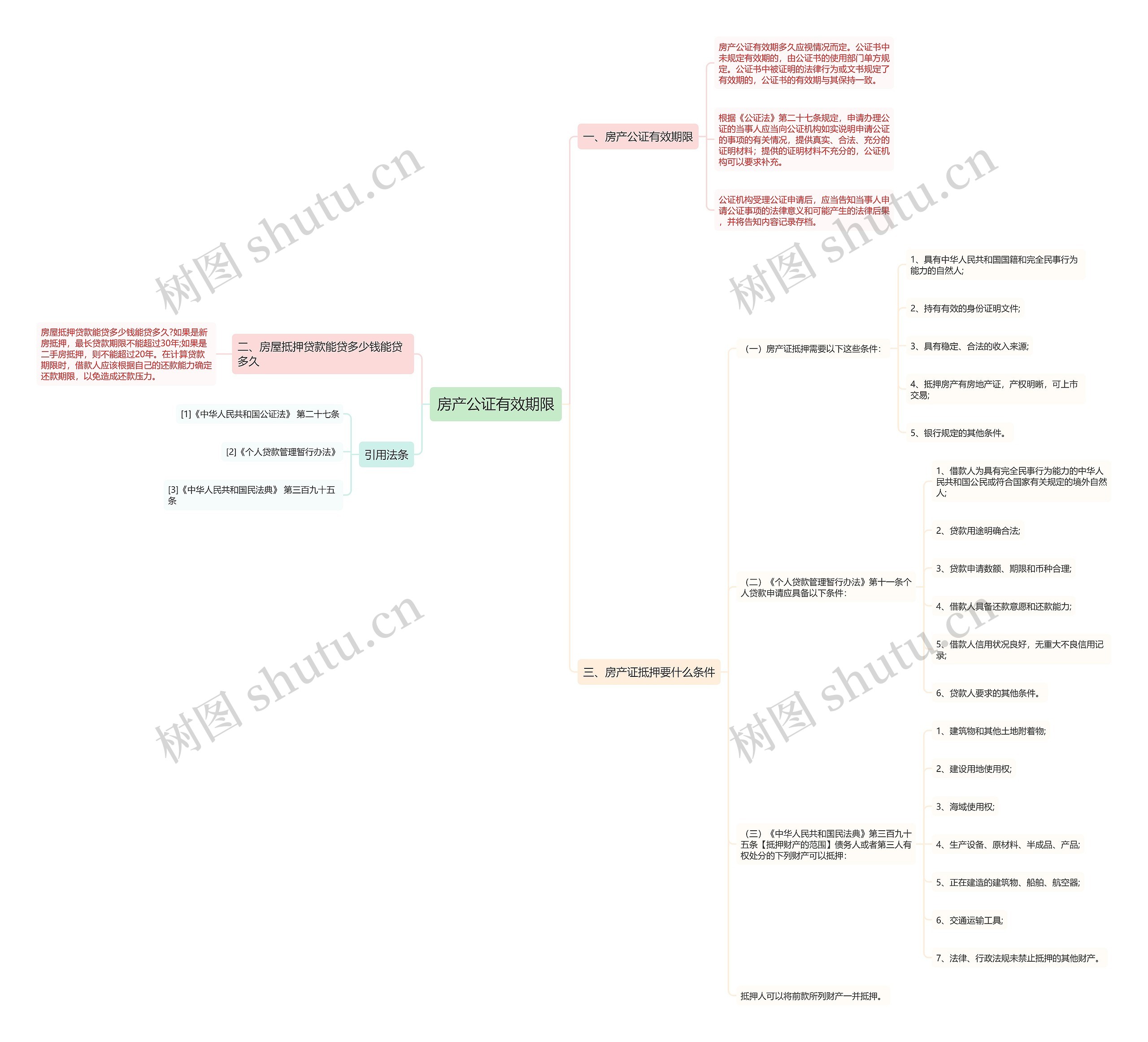 房产公证有效期限思维导图