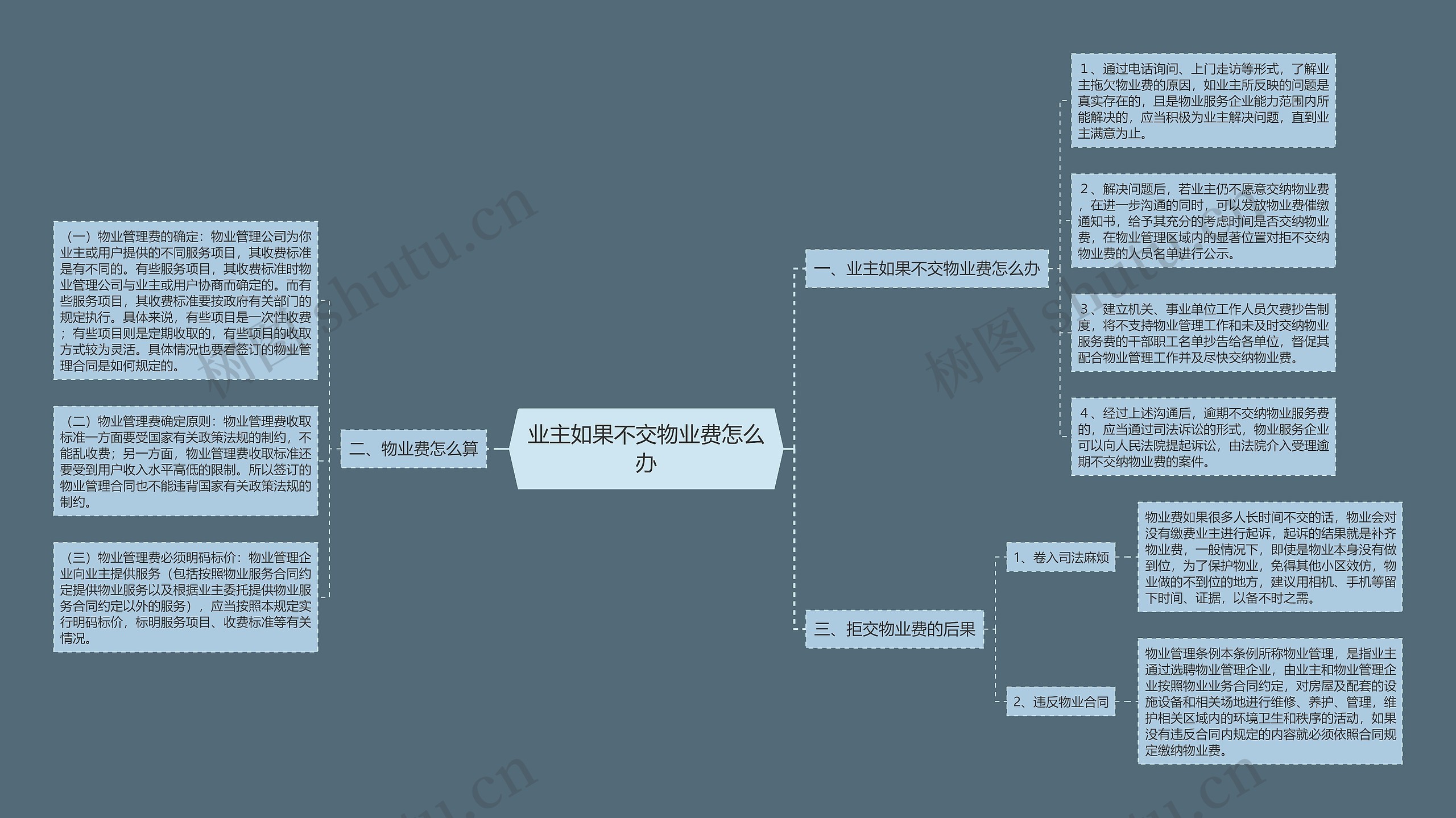 业主如果不交物业费怎么办思维导图