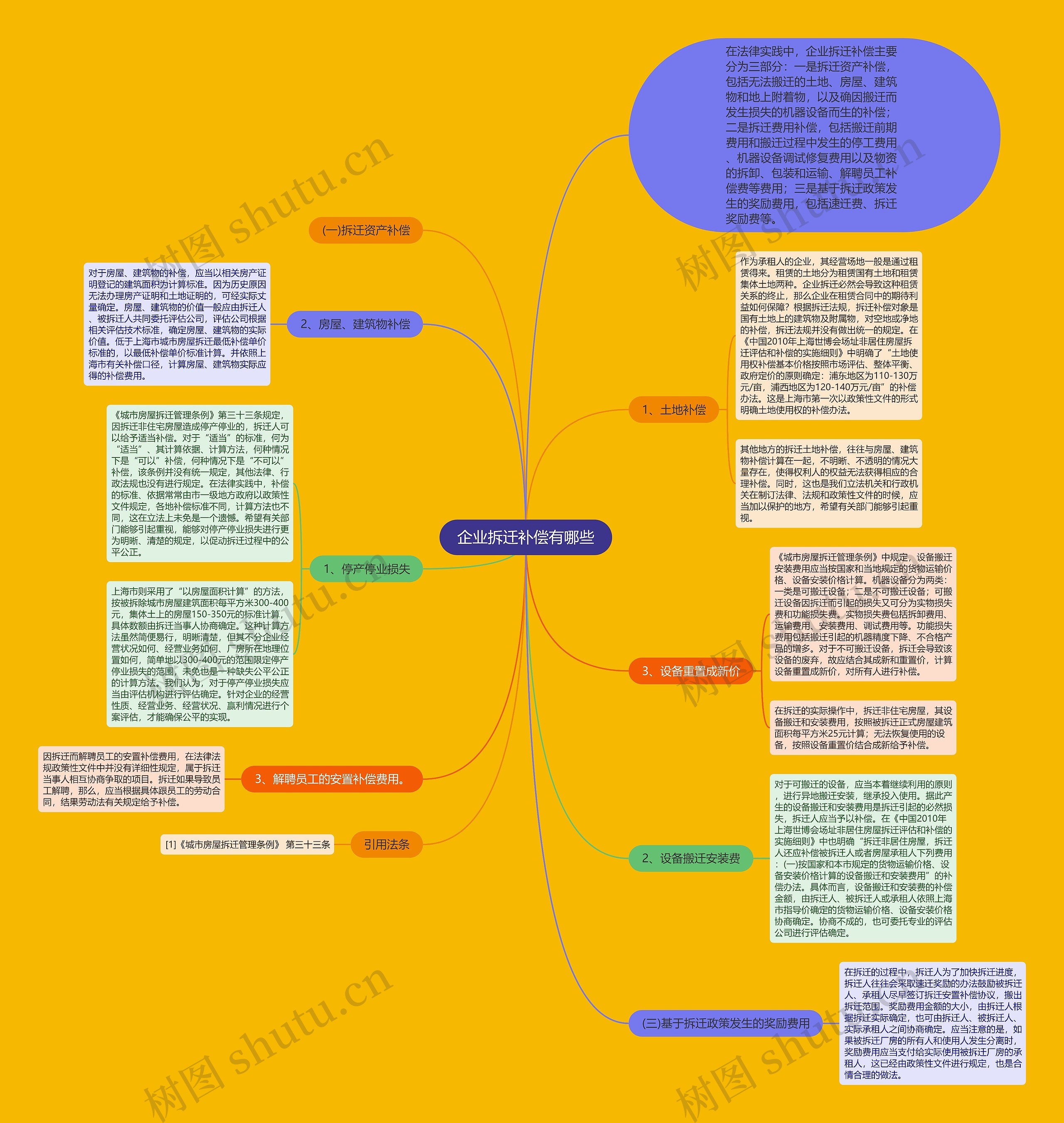 企业拆迁补偿有哪些思维导图