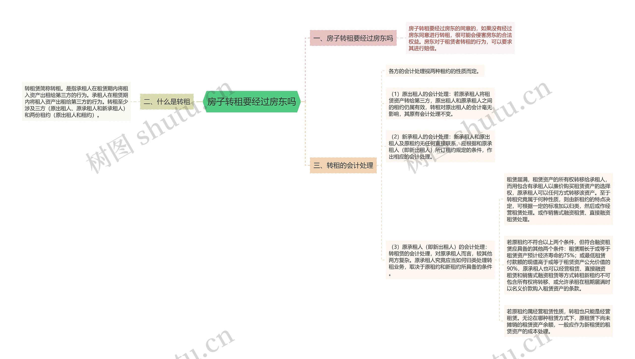 房子转租要经过房东吗思维导图