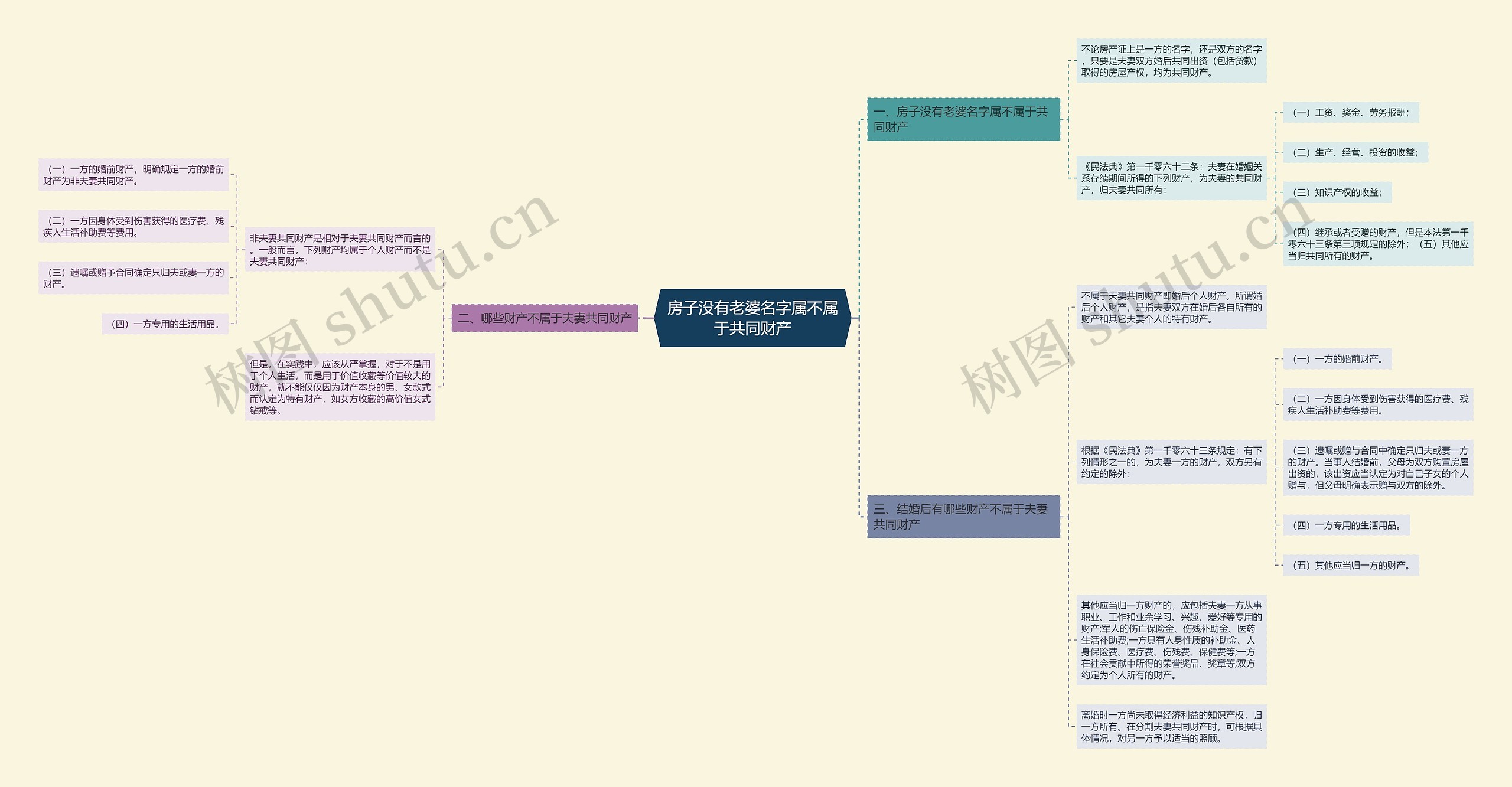 房子没有老婆名字属不属于共同财产