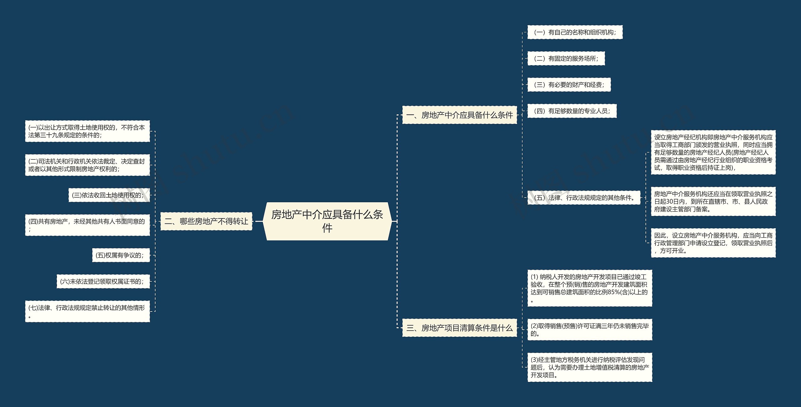 房地产中介应具备什么条件思维导图