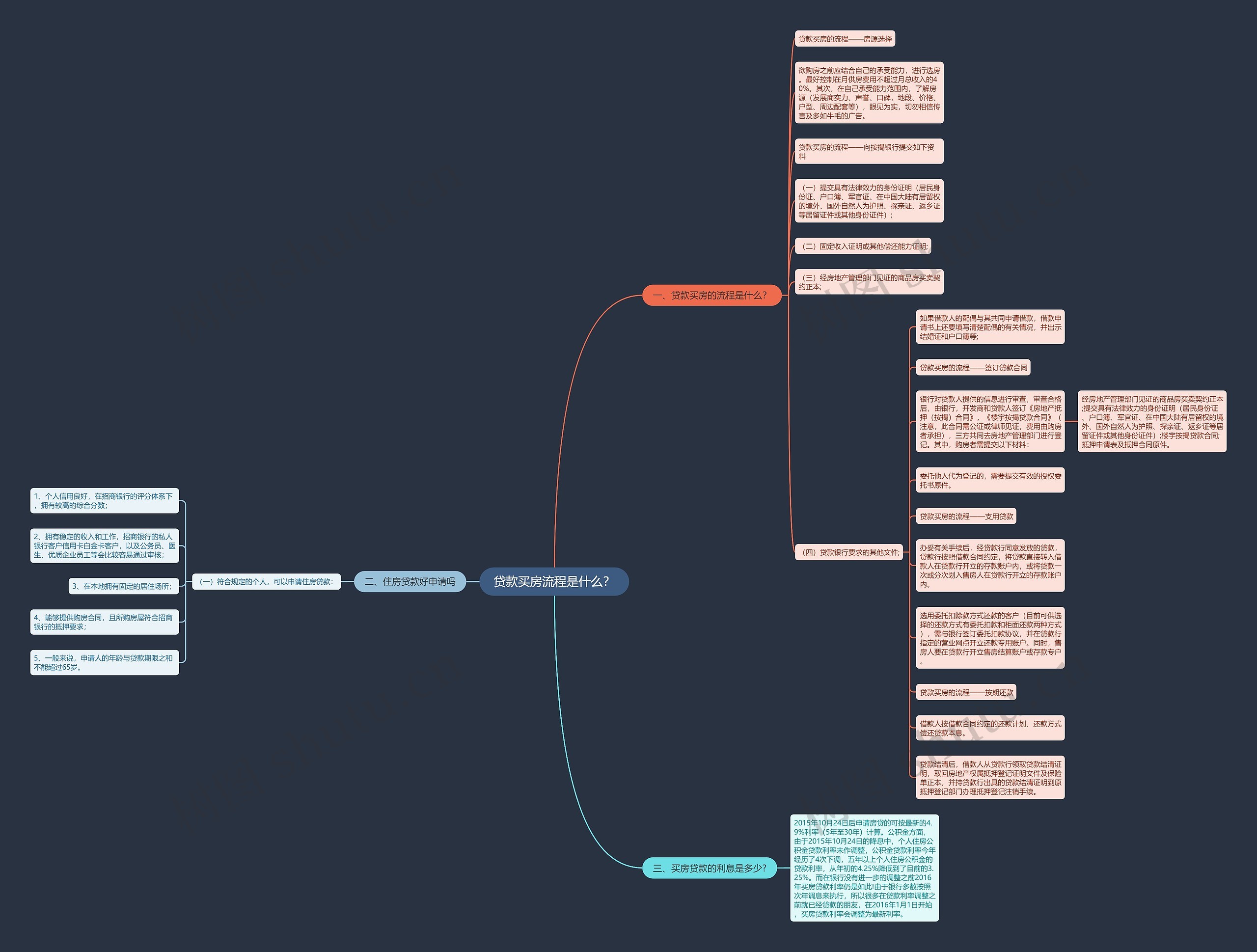 贷款买房流程是什么？思维导图