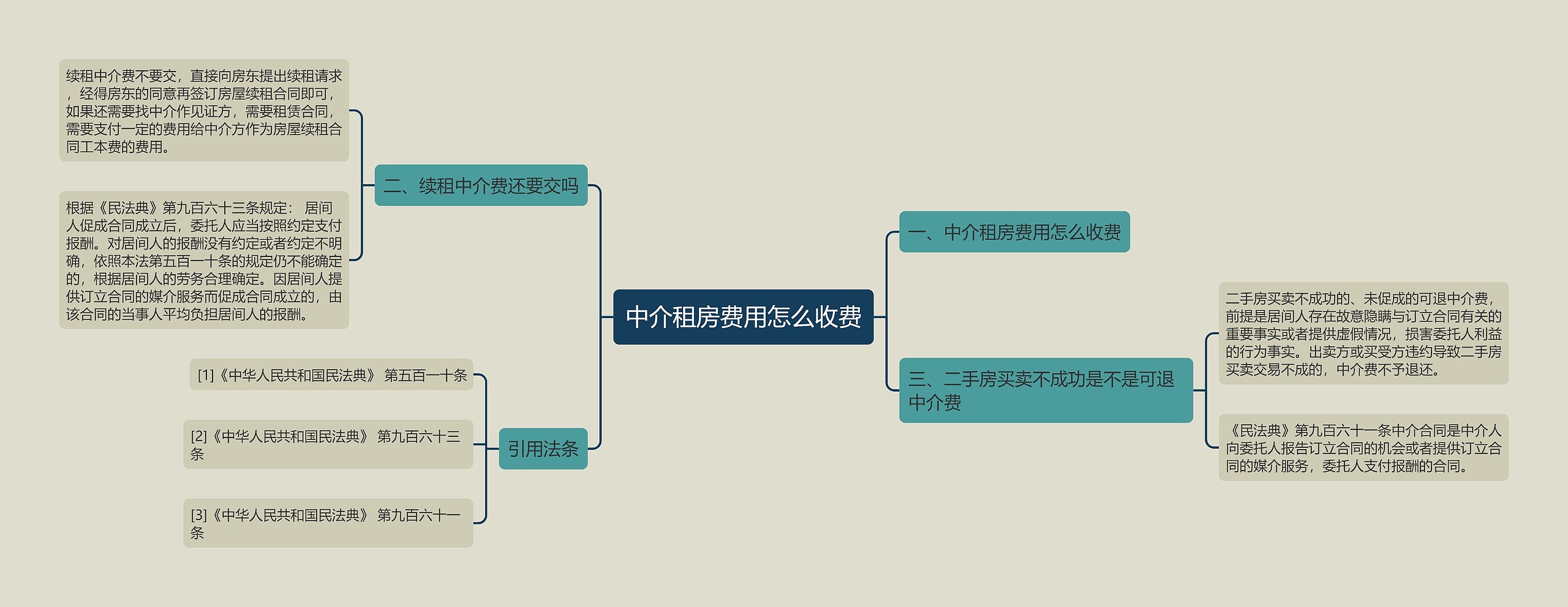 中介租房费用怎么收费思维导图