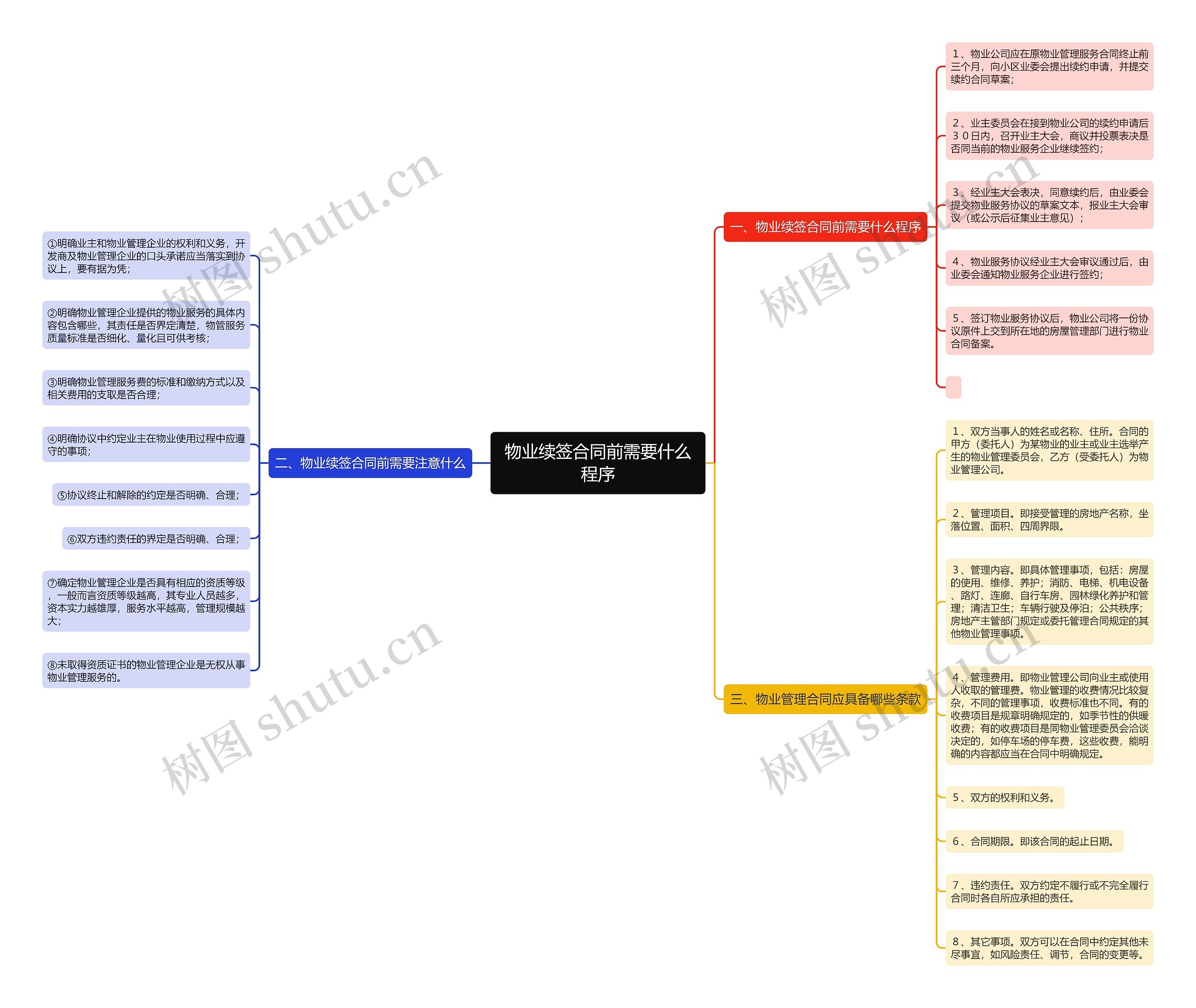 物业续签合同前需要什么程序思维导图