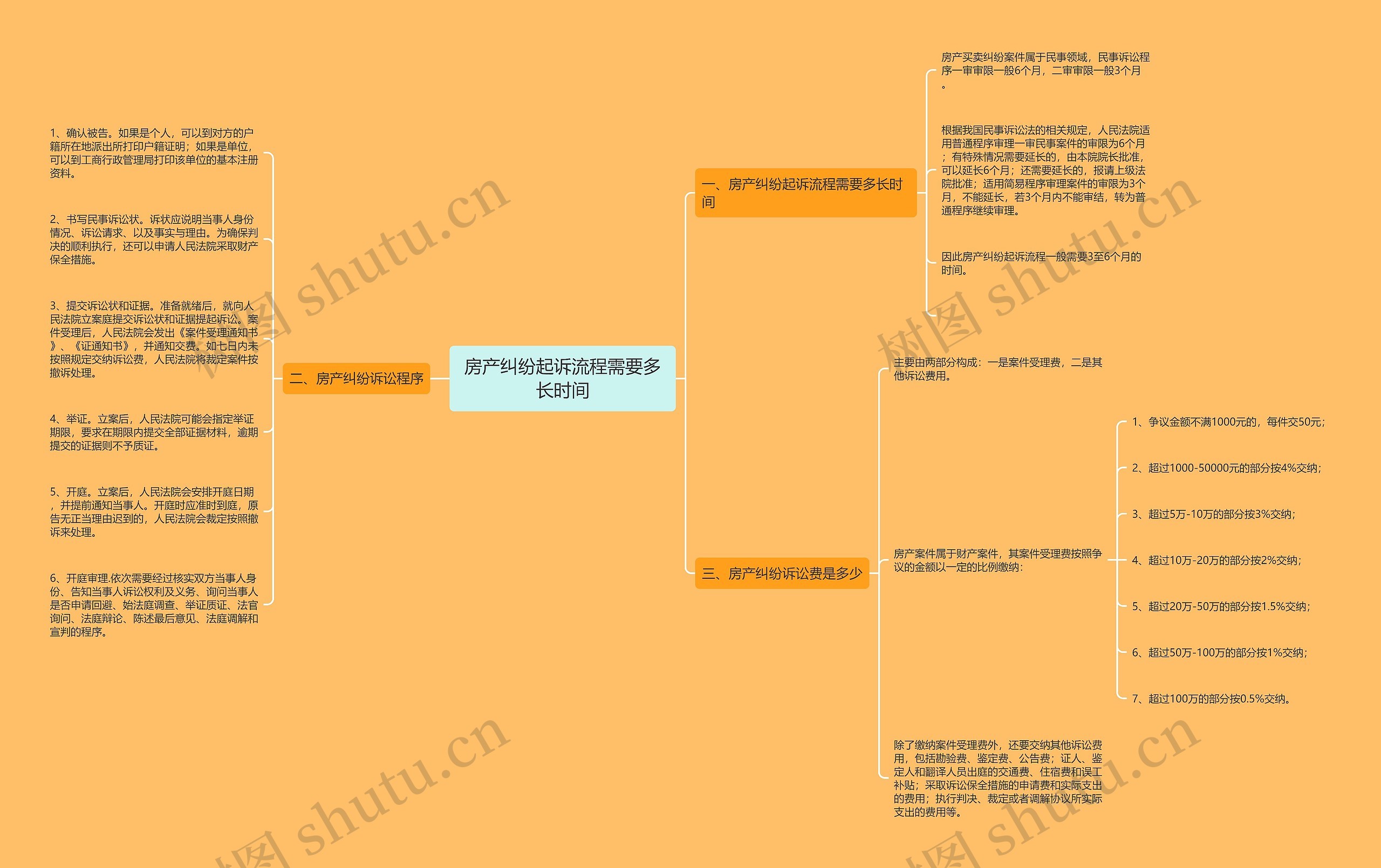 房产纠纷起诉流程需要多长时间思维导图