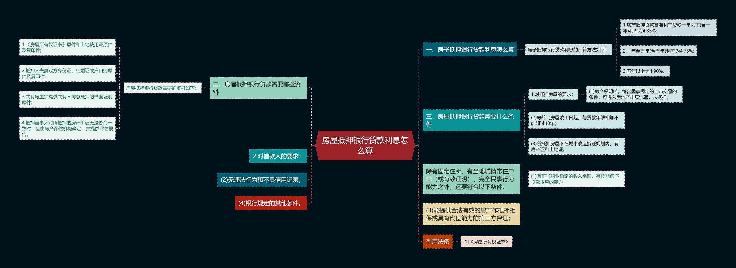 房屋抵押银行贷款利息怎么算