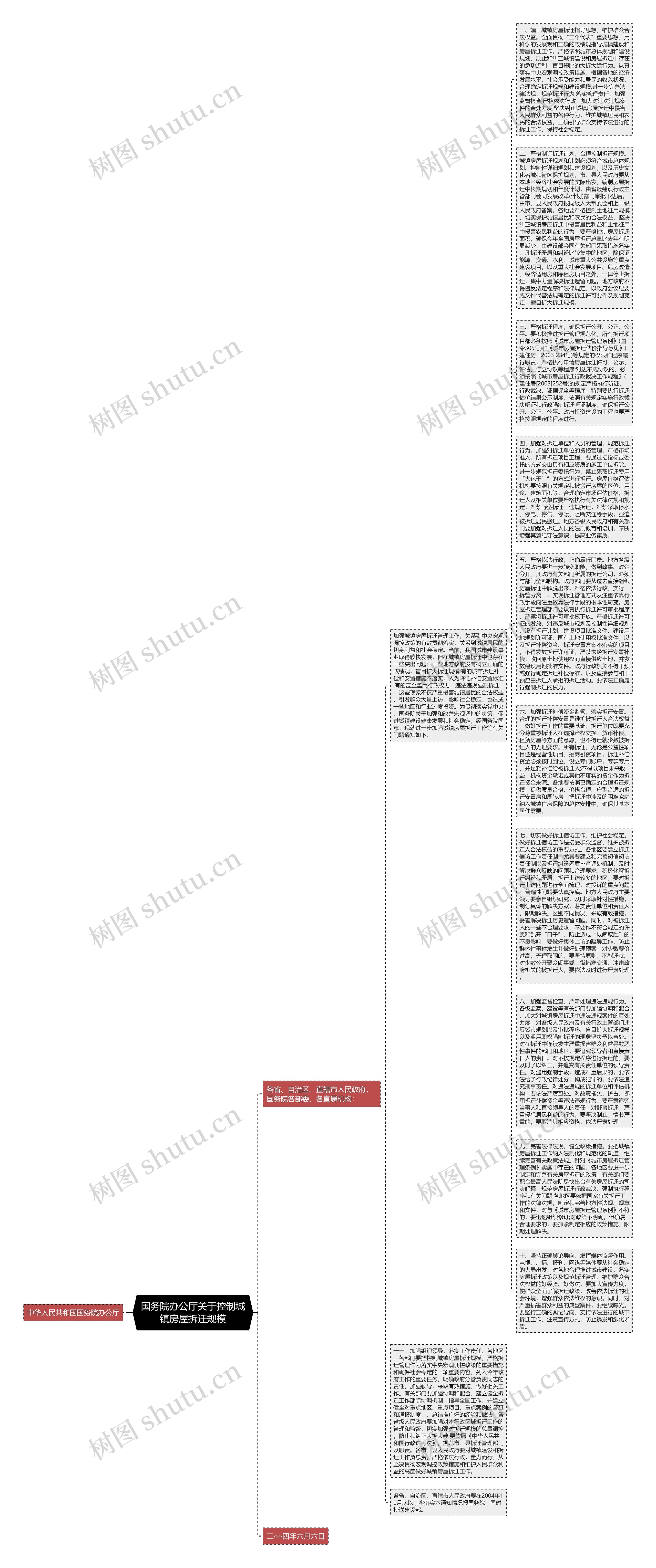 国务院办公厅关于控制城镇房屋拆迁规模思维导图
