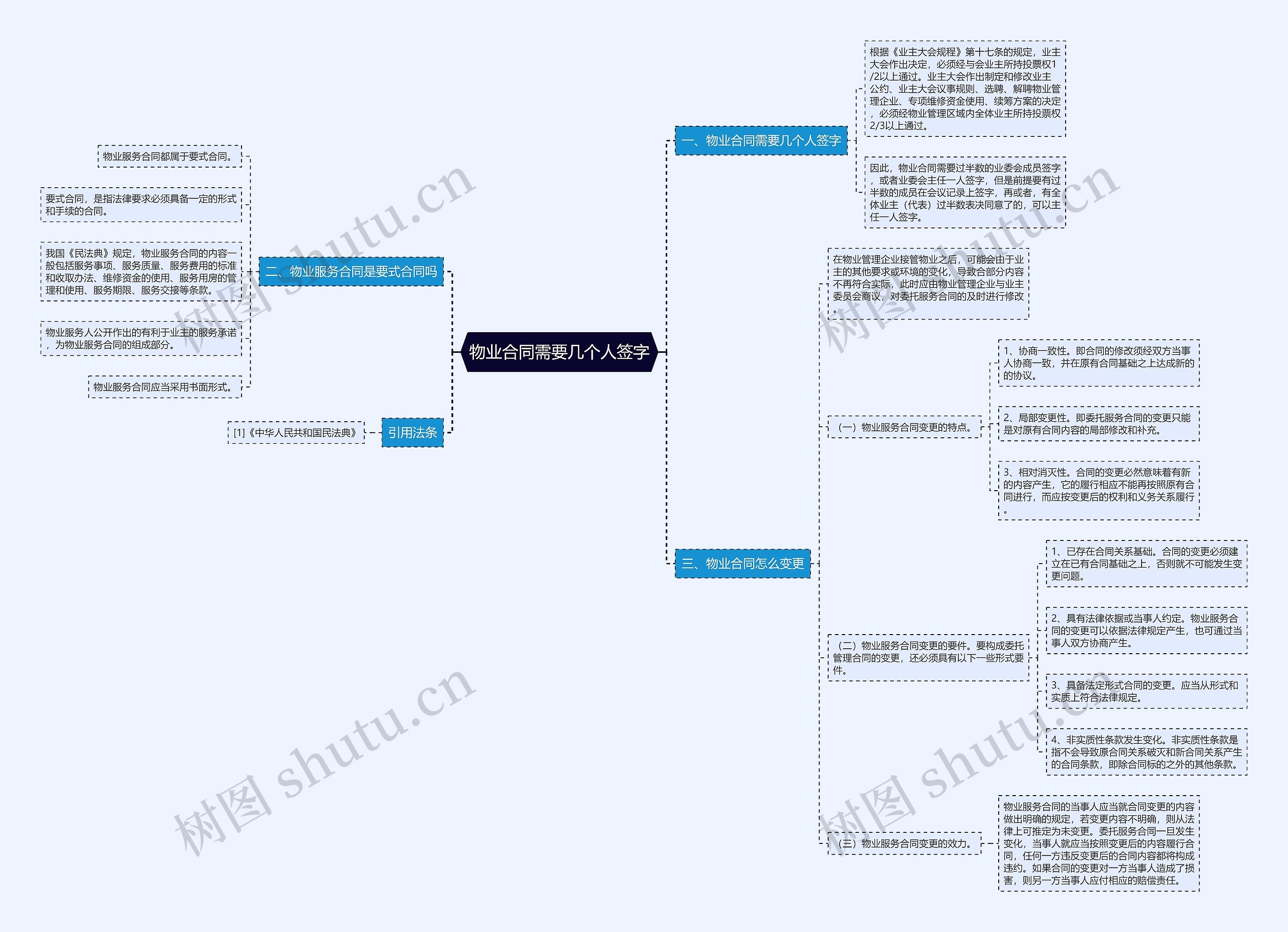 物业合同需要几个人签字思维导图