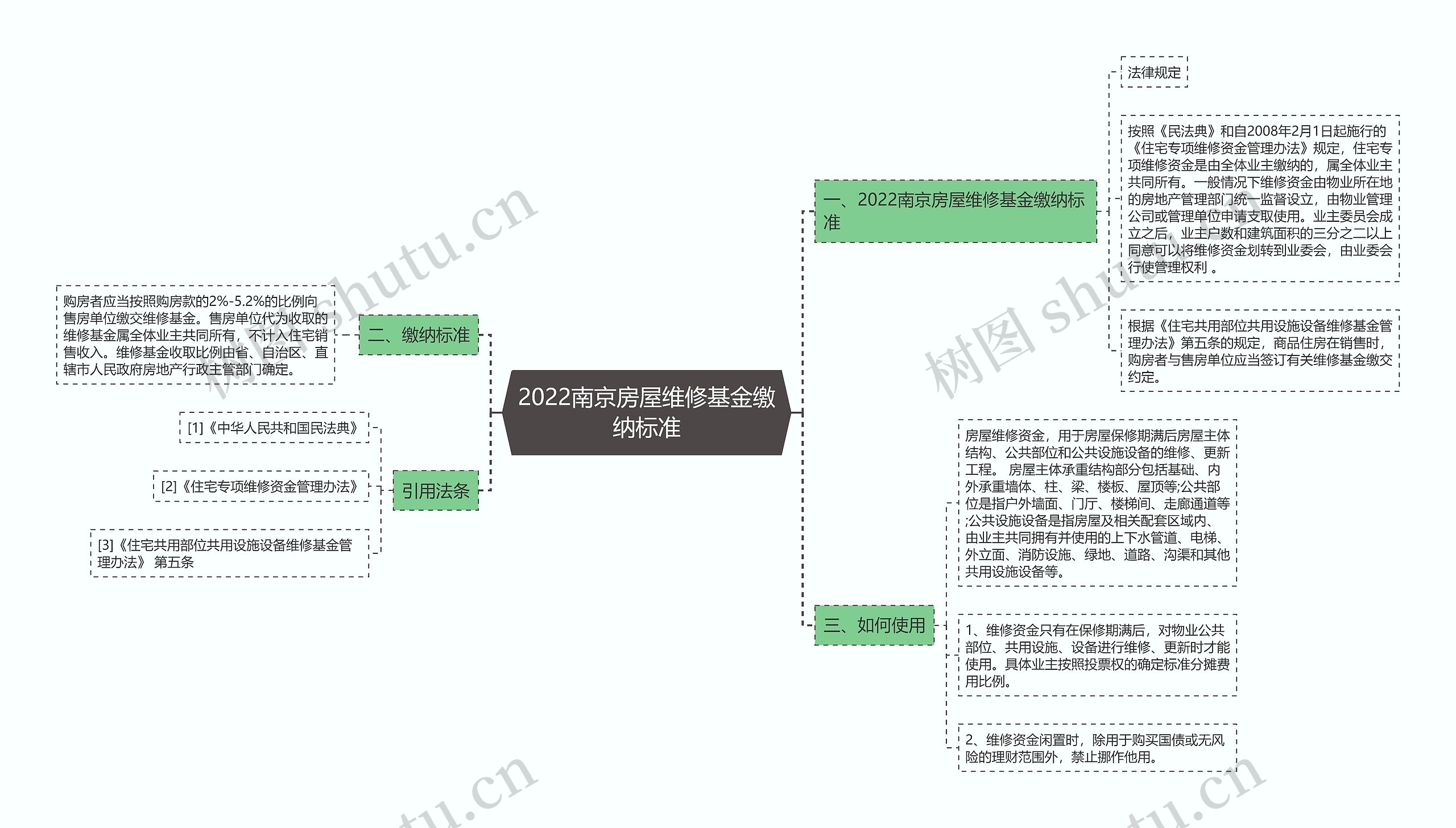 2022南京房屋维修基金缴纳标准思维导图