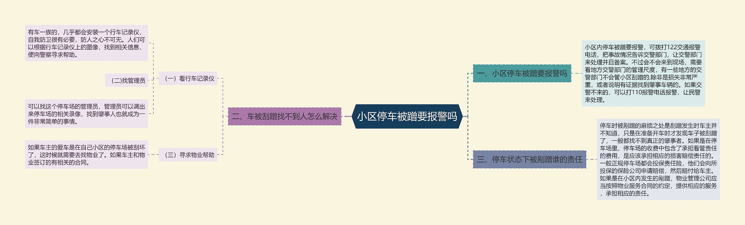 小区停车被蹭要报警吗思维导图